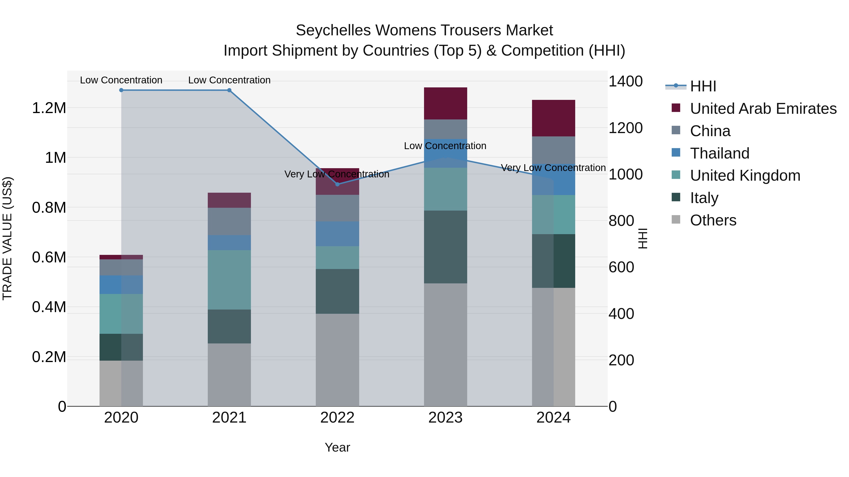 Seychelles Womens Trousers Market: Top 5 Importing Countries and Market Competition (HHI) Analysis