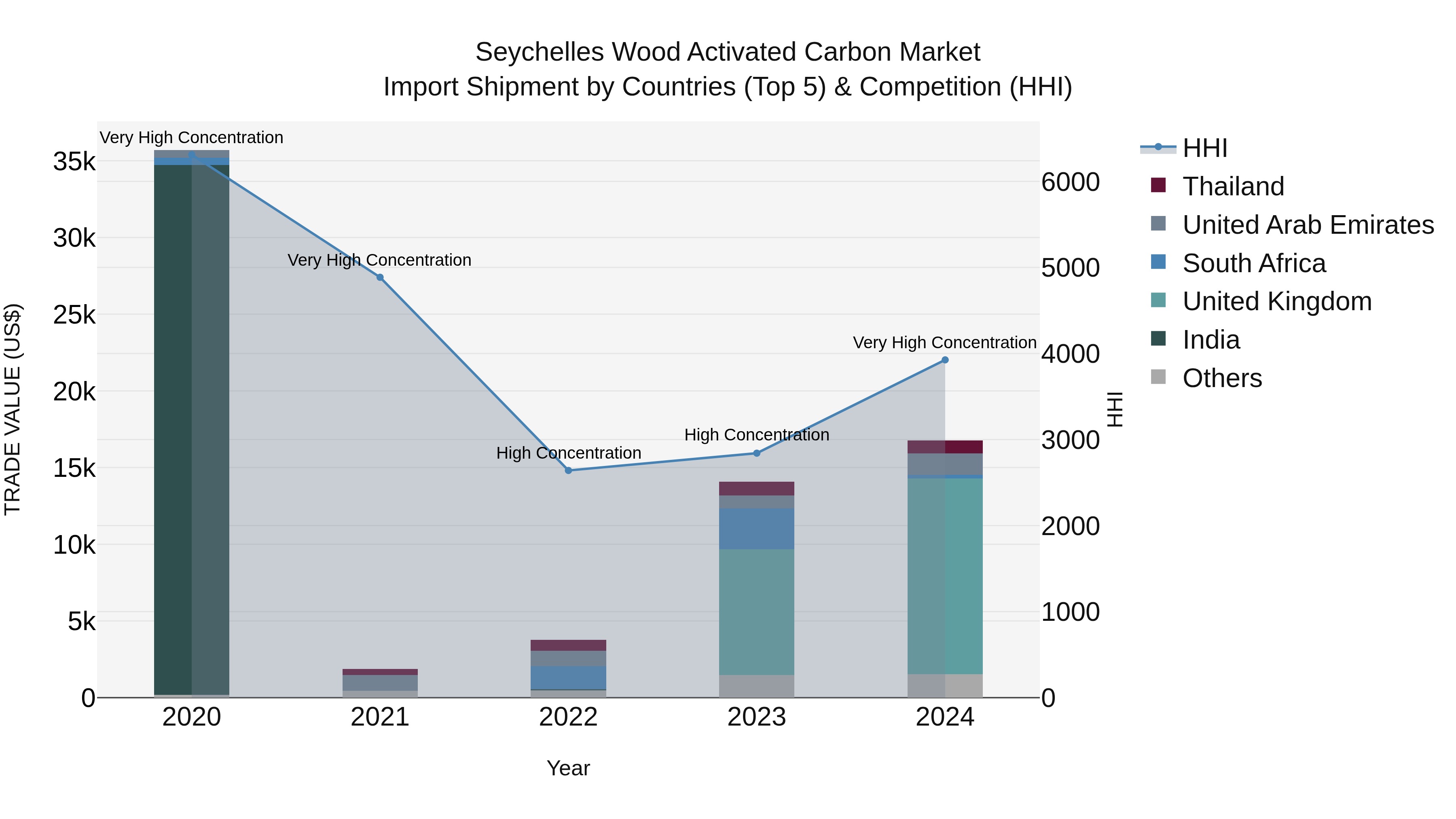 Seychelles Wood Activated Carbon Market: Top 5 Importing Countries and Market Competition (HHI) Analysis