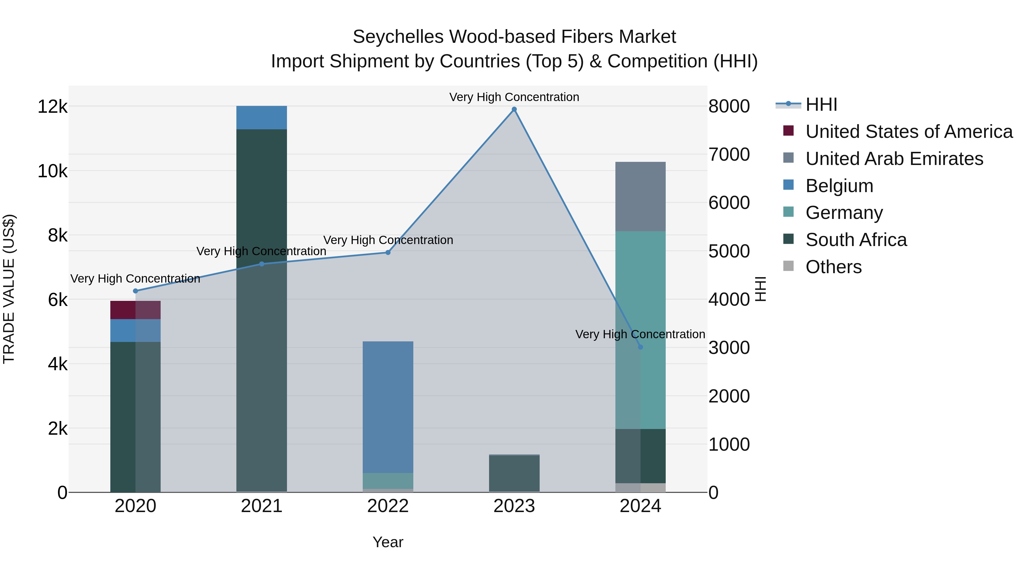 Seychelles Wood-based Fibers Market: Top 5 Importing Countries and Market Competition (HHI) Analysis