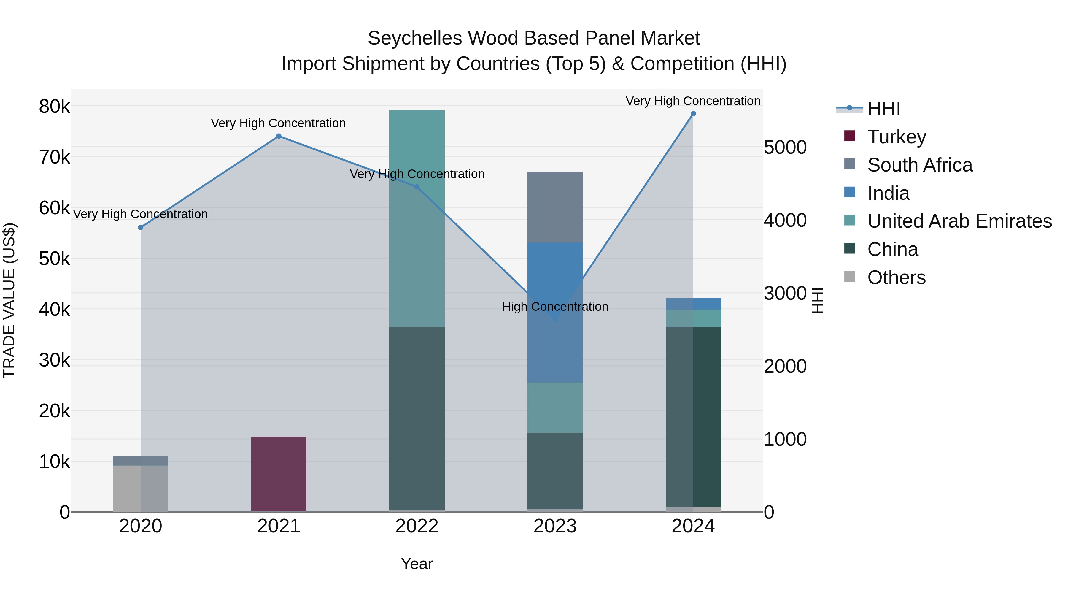 Seychelles Wood Based Panel Market: Top 5 Importing Countries and Market Competition (HHI) Analysis