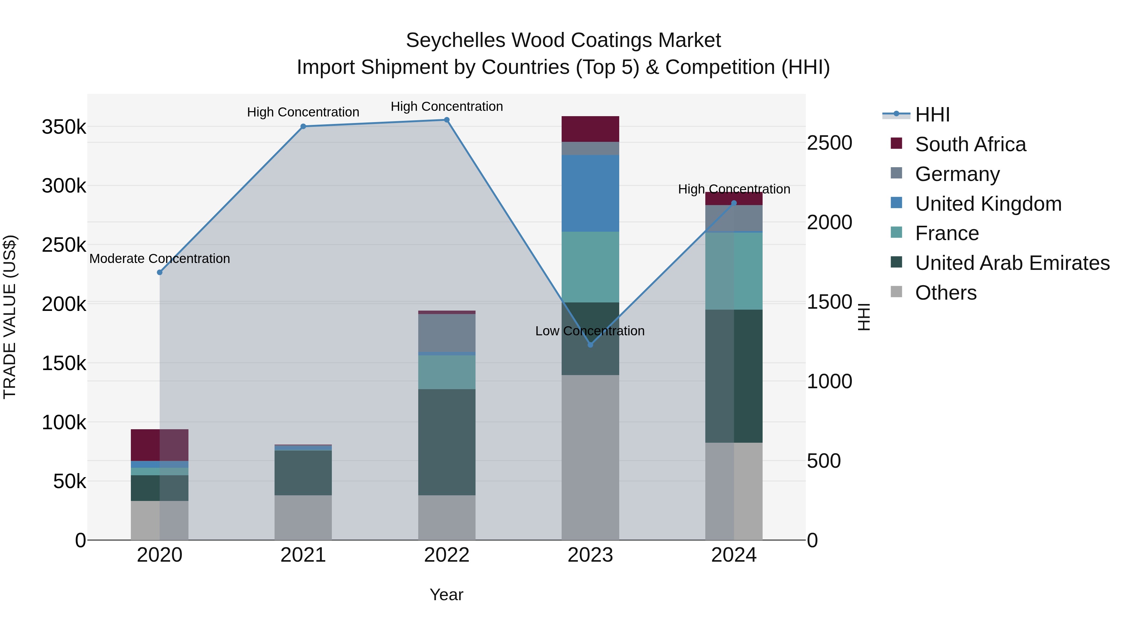 Seychelles Wood Coatings Market: Top 5 Importing Countries and Market Competition (HHI) Analysis