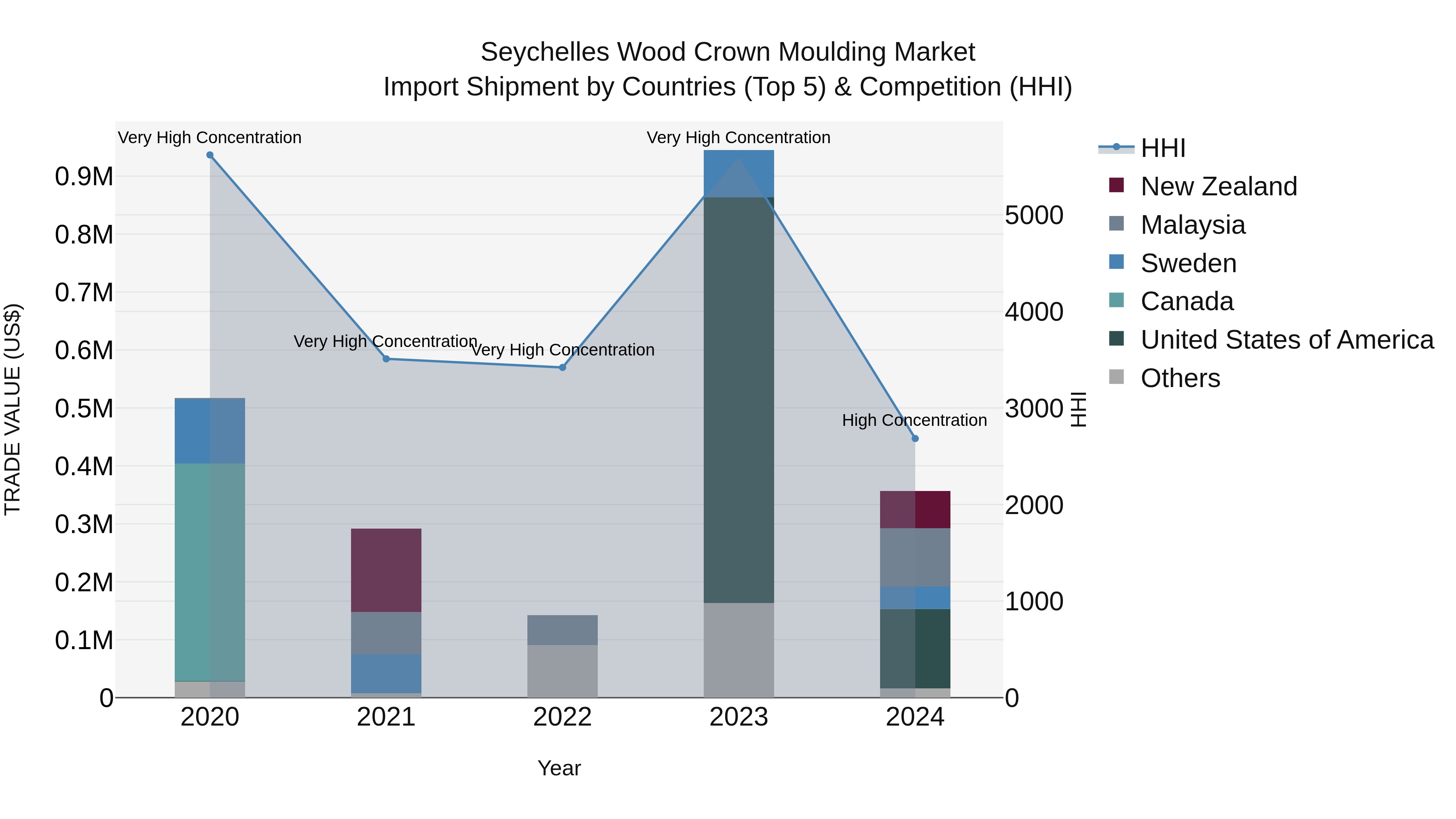Seychelles Wood Crown Moulding Market: Top 5 Importing Countries and Market Competition (HHI) Analysis