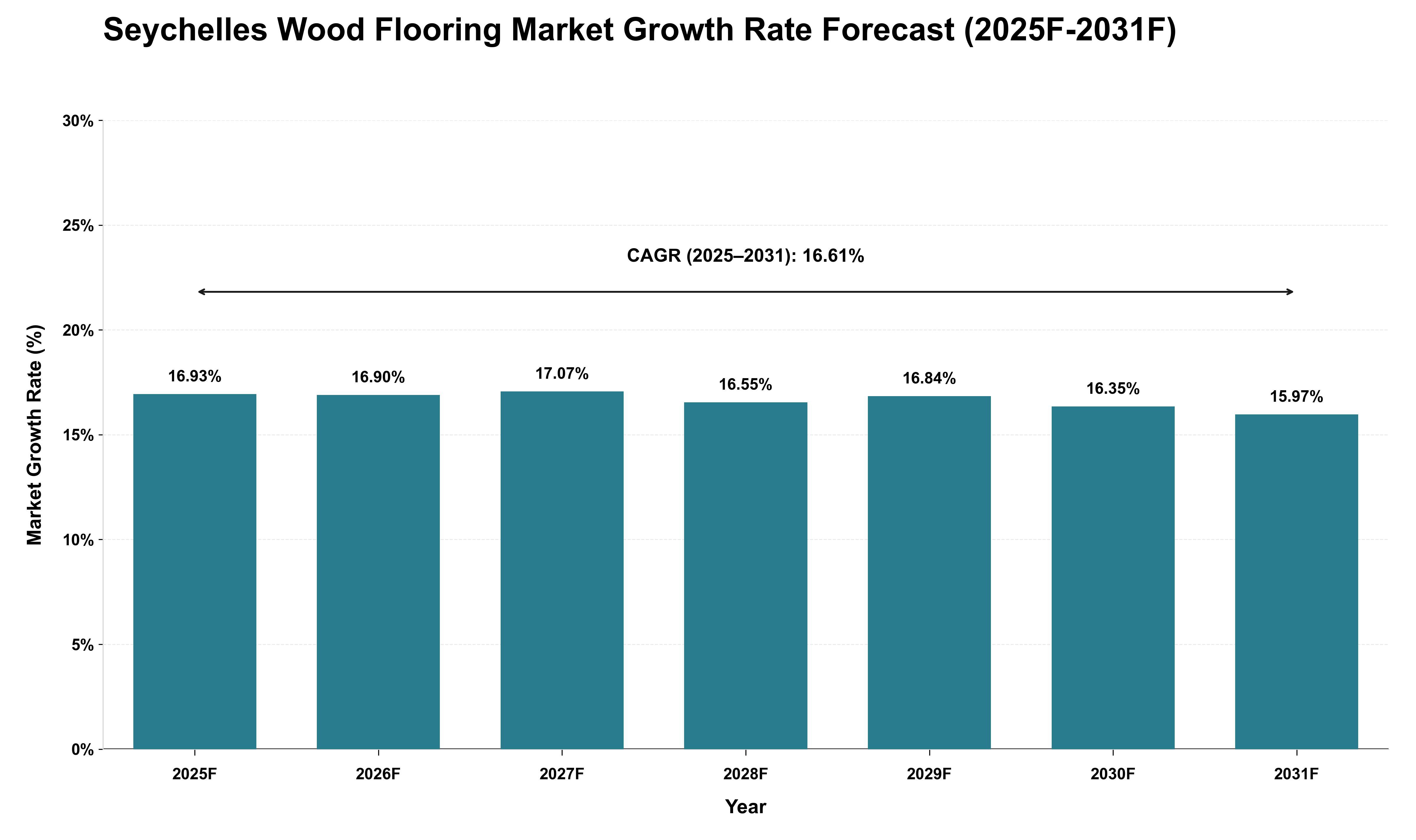 Seychelles Wood Flooring Market Growth Rate Analysis (2025 - 2031)
