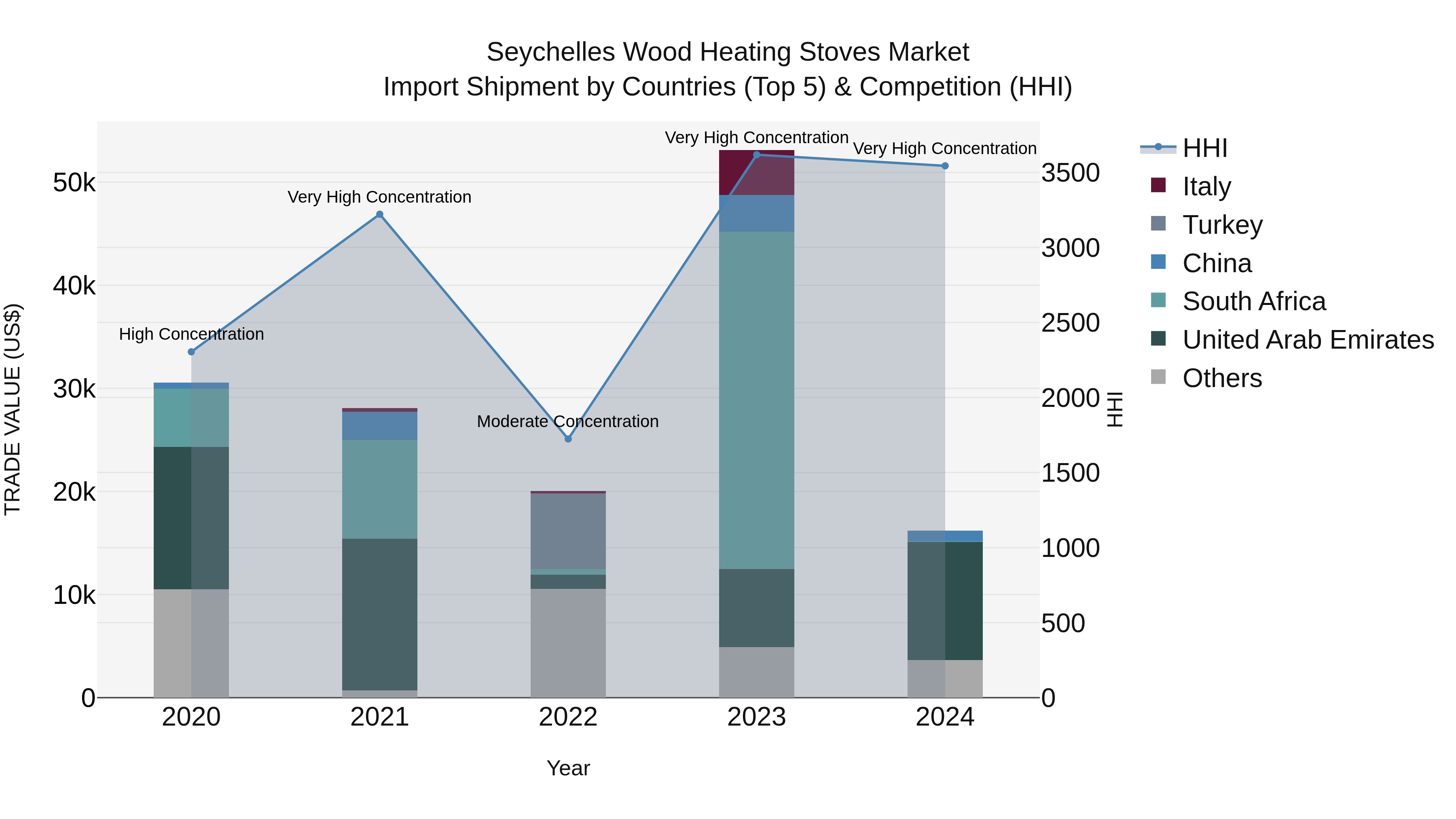 Seychelles Wood Heating Stoves Market: Top 5 Importing Countries and Market Competition (HHI) Analysis