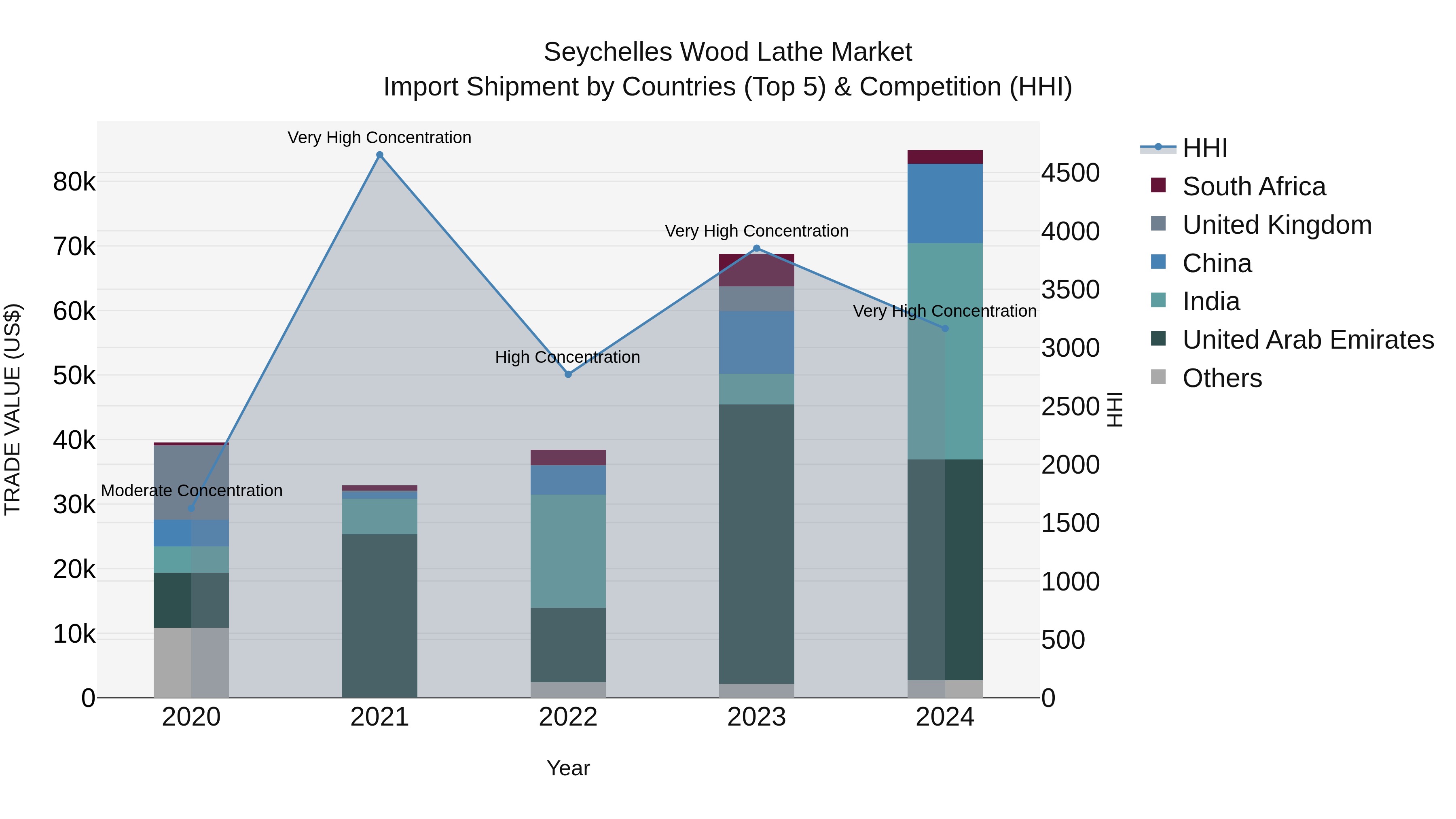 Seychelles Wood Lathe Market: Top 5 Importing Countries and Market Competition (HHI) Analysis