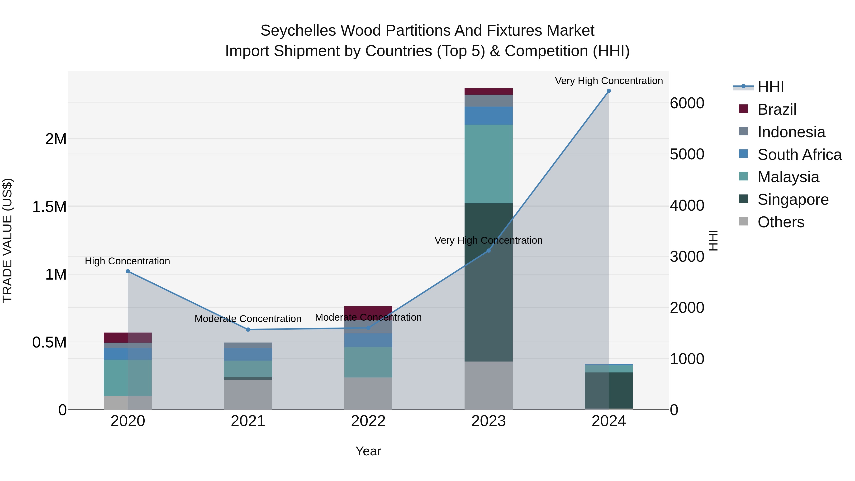 Seychelles Wood Partitions and Fixtures Market: Top 5 Importing Countries and Market Competition (HHI) Analysis