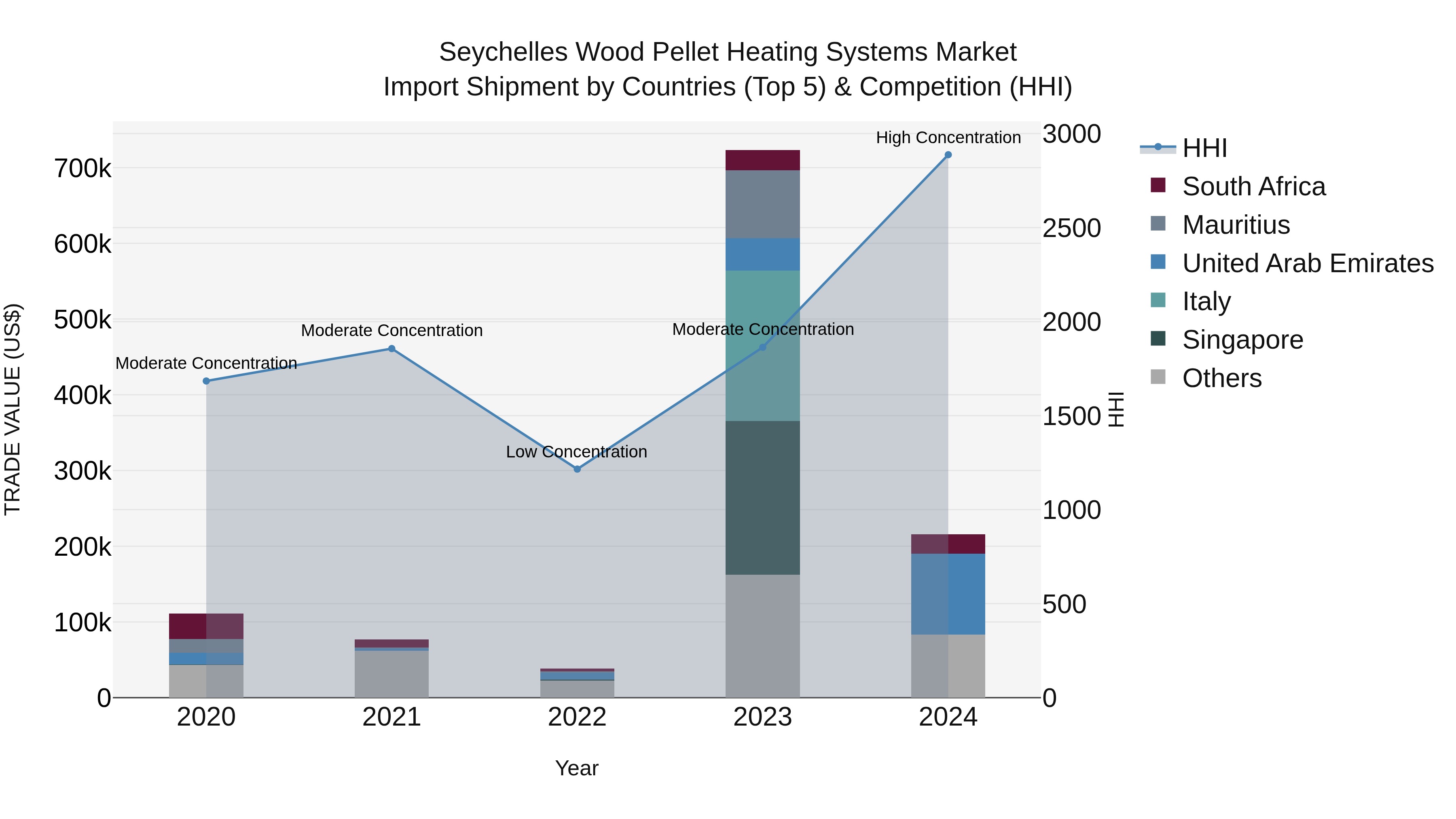 Seychelles Wood Pellet Heating Systems Market: Top 5 Importing Countries and Market Competition (HHI) Analysis
