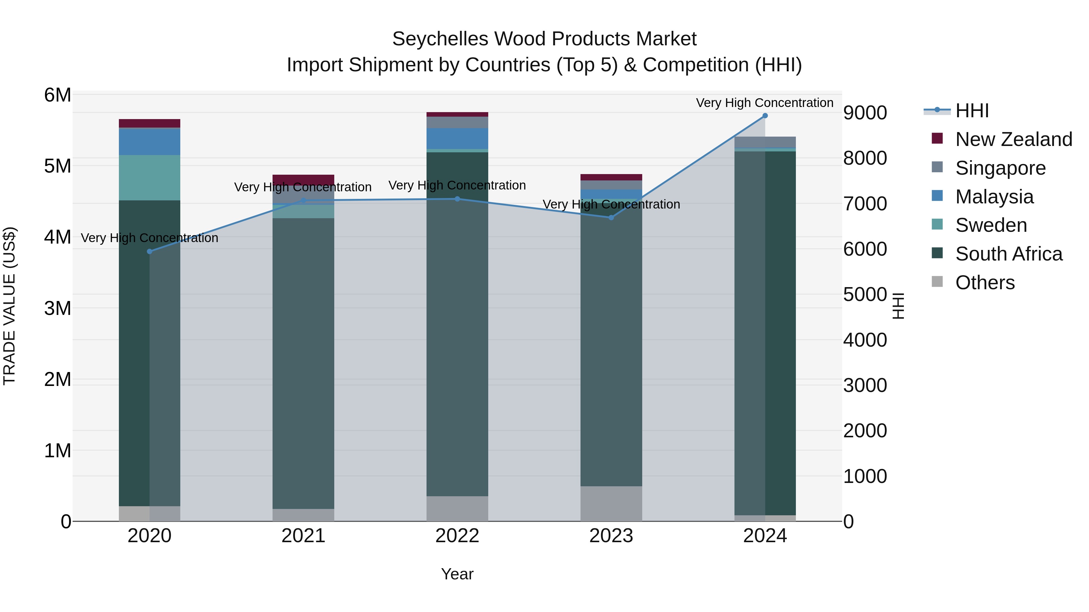 Seychelles Wood Products Market: Top 5 Importing Countries and Market Competition (HHI) Analysis