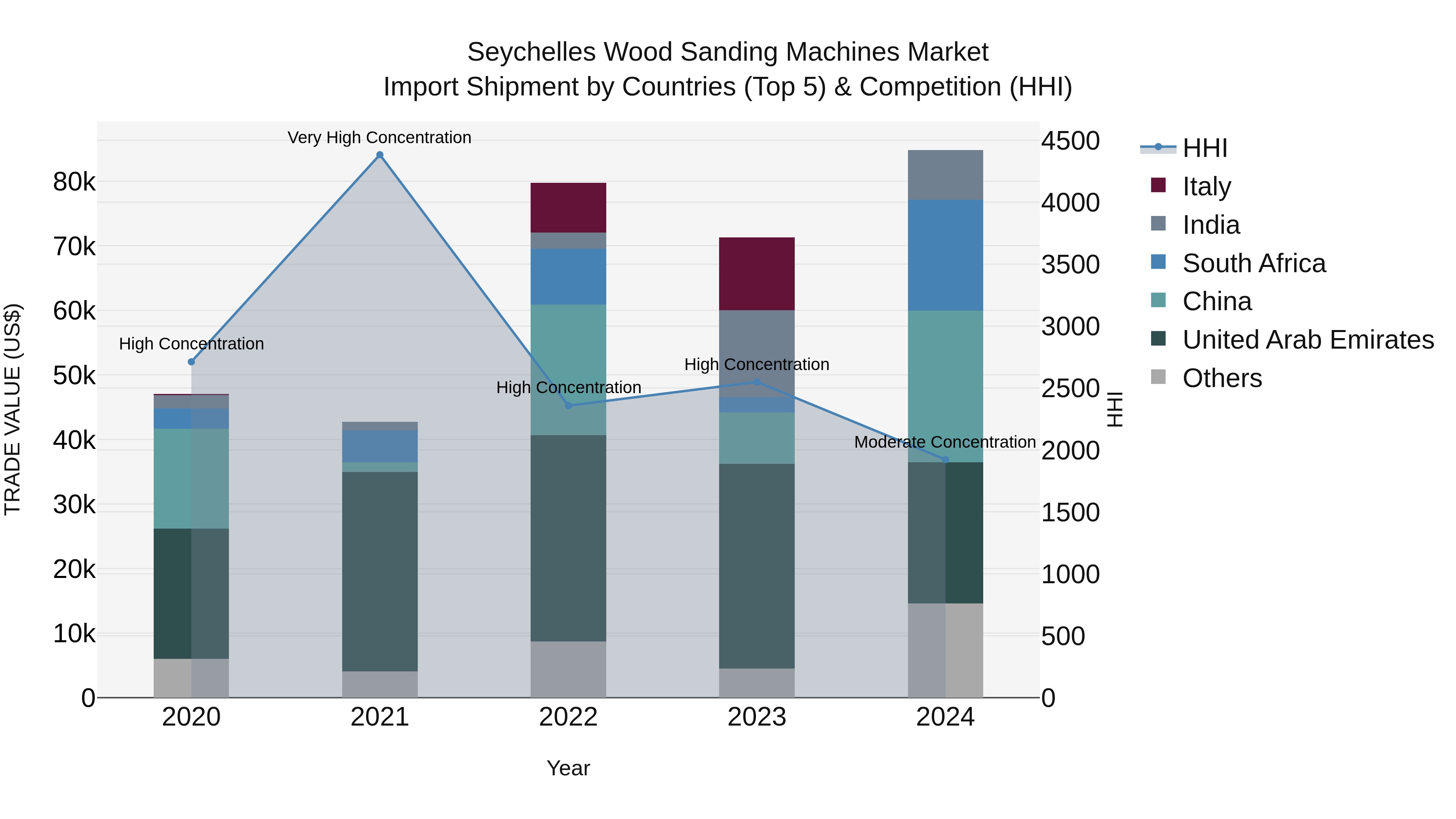 Seychelles Wood Sanding Machines Market: Top 5 Importing Countries and Market Competition (HHI) Analysis