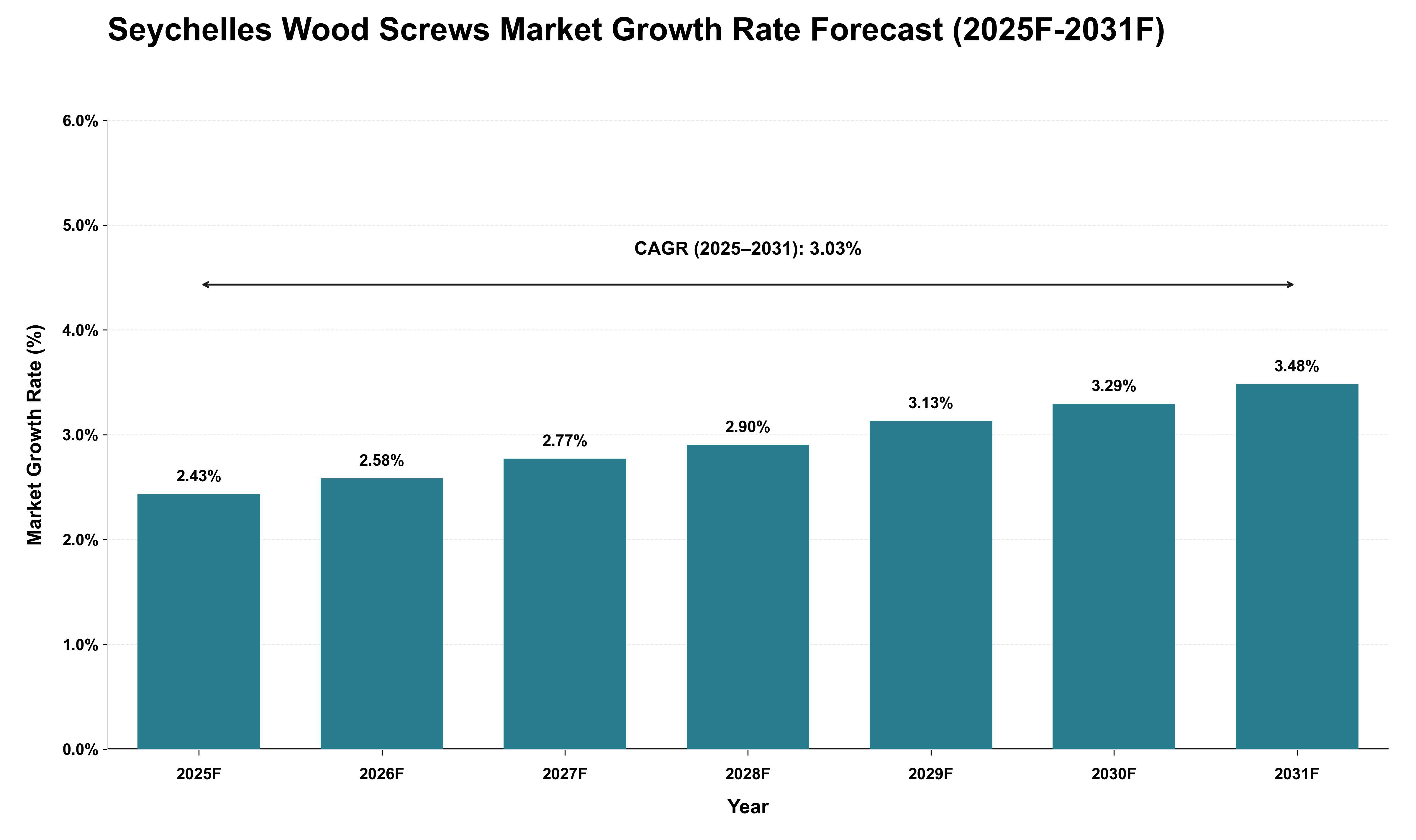 Seychelles Wood Screws Market Growth Rate Analysis (2025 - 2031)
