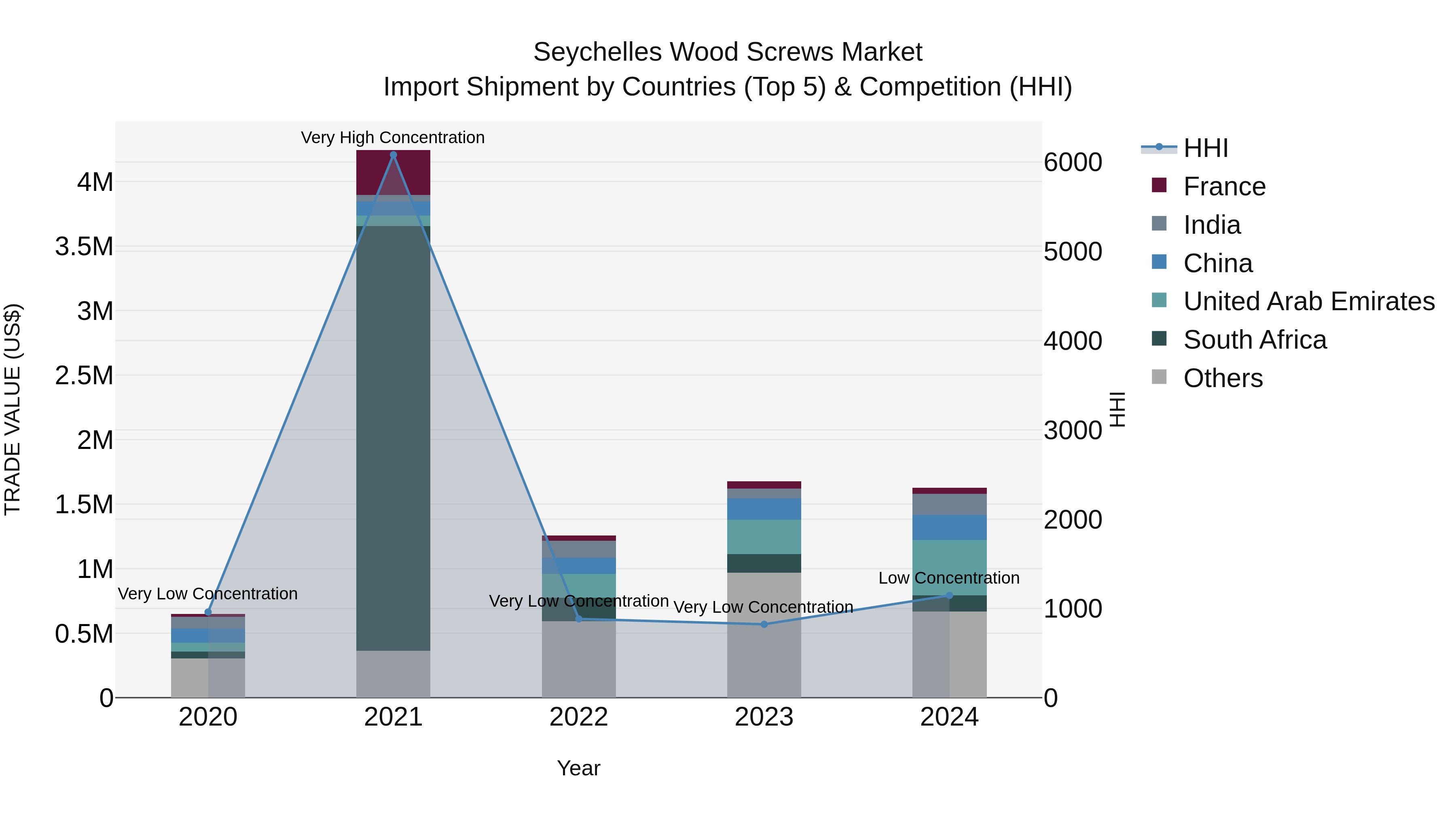 Seychelles Wood Screws Market: Top 5 Importing Countries and Market Competition (HHI) Analysis