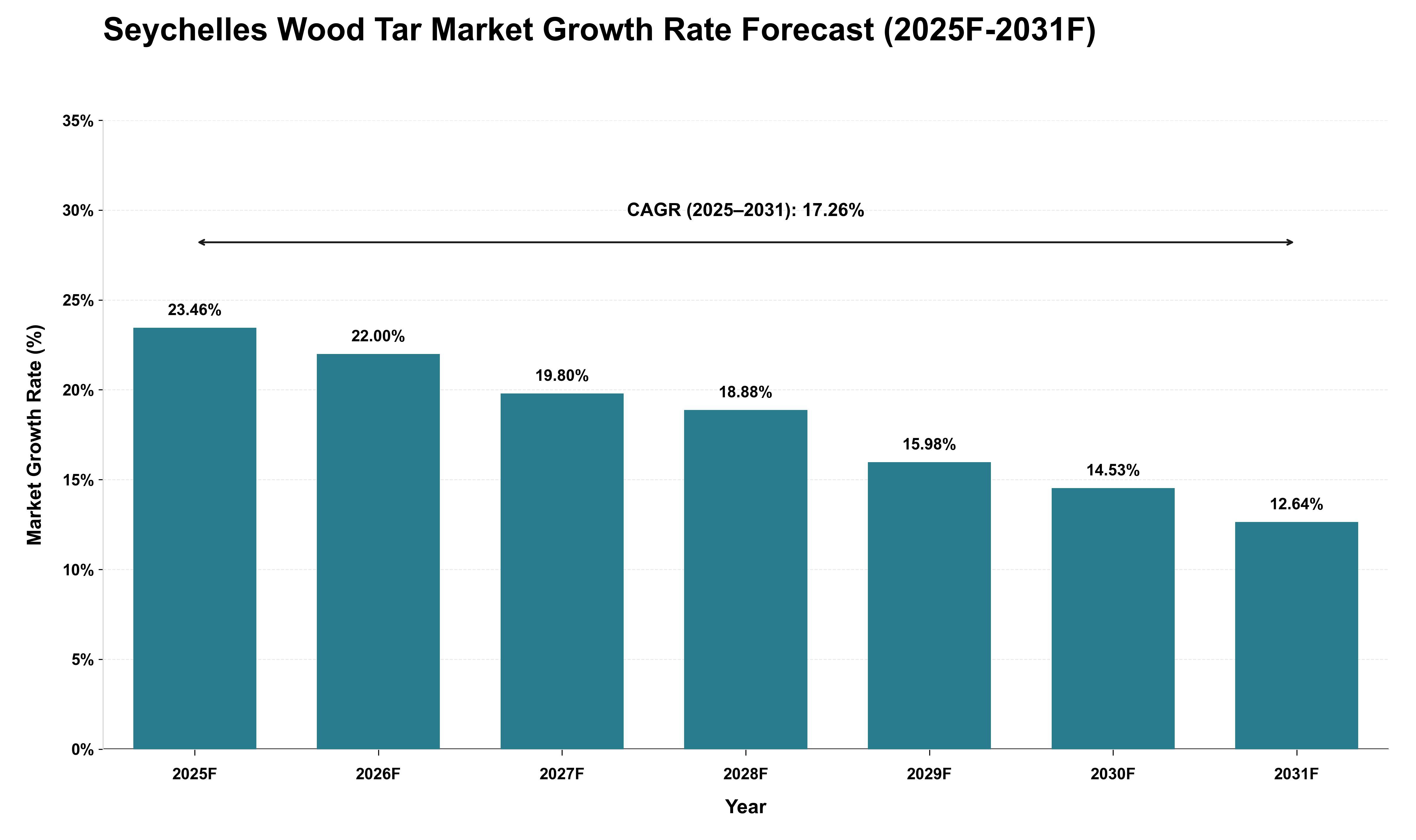 Seychelles Wood Tar Market Growth Rate Analysis (2025 - 2031)