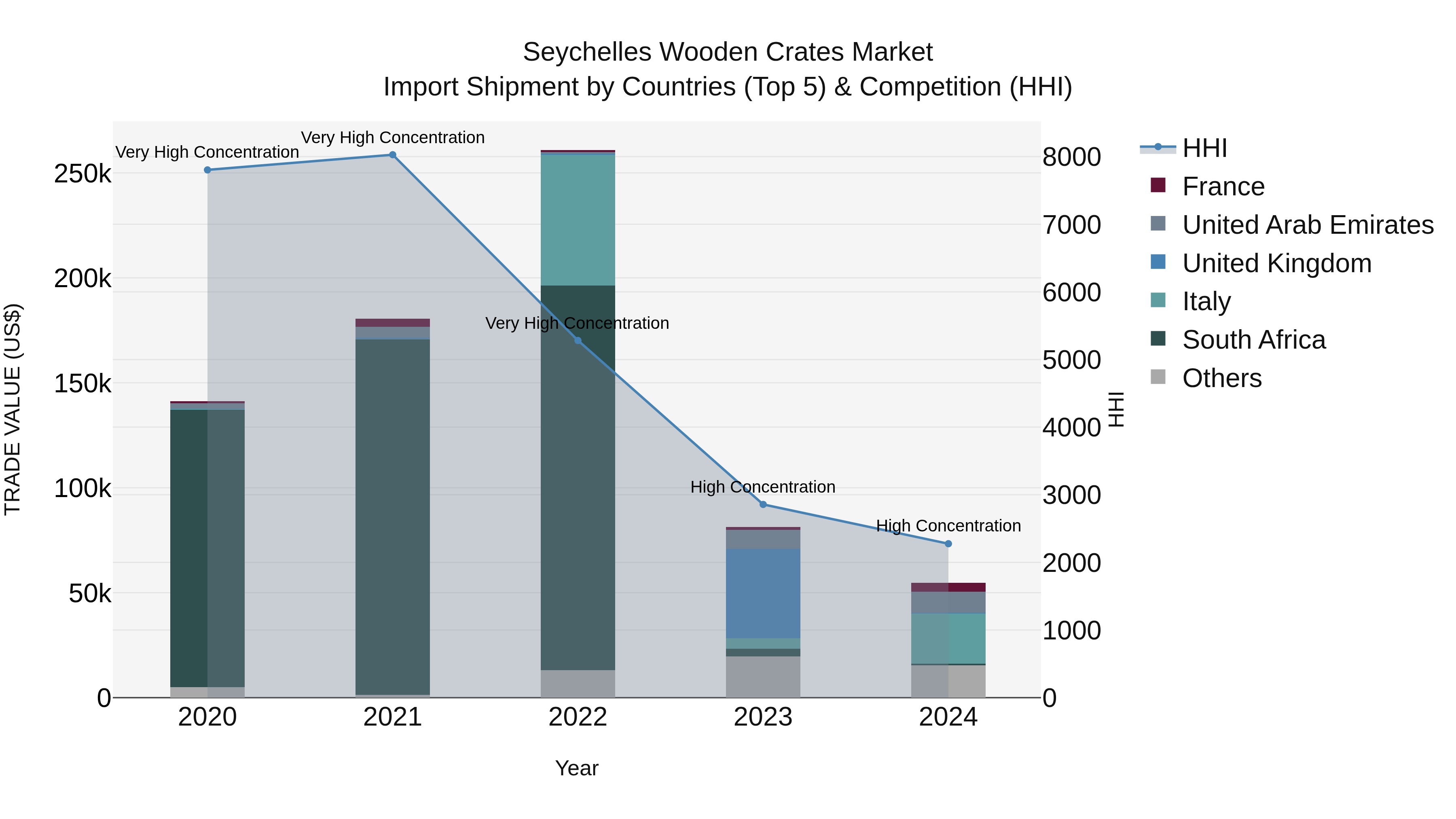 Seychelles Wooden Crates Market: Top 5 Importing Countries and Market Competition (HHI) Analysis