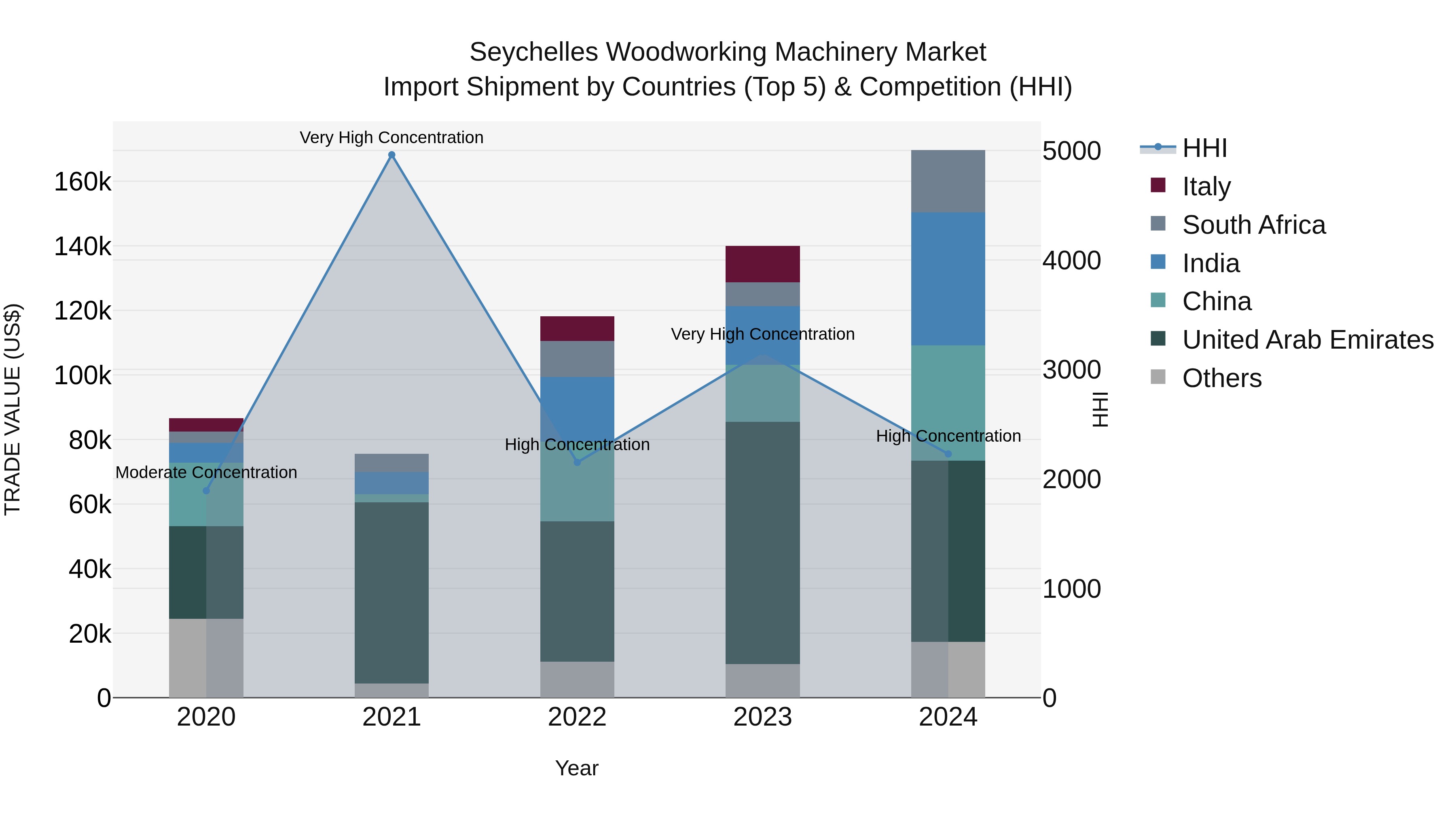 Seychelles Woodworking Machinery Market: Top 5 Importing Countries and Market Competition (HHI) Analysis