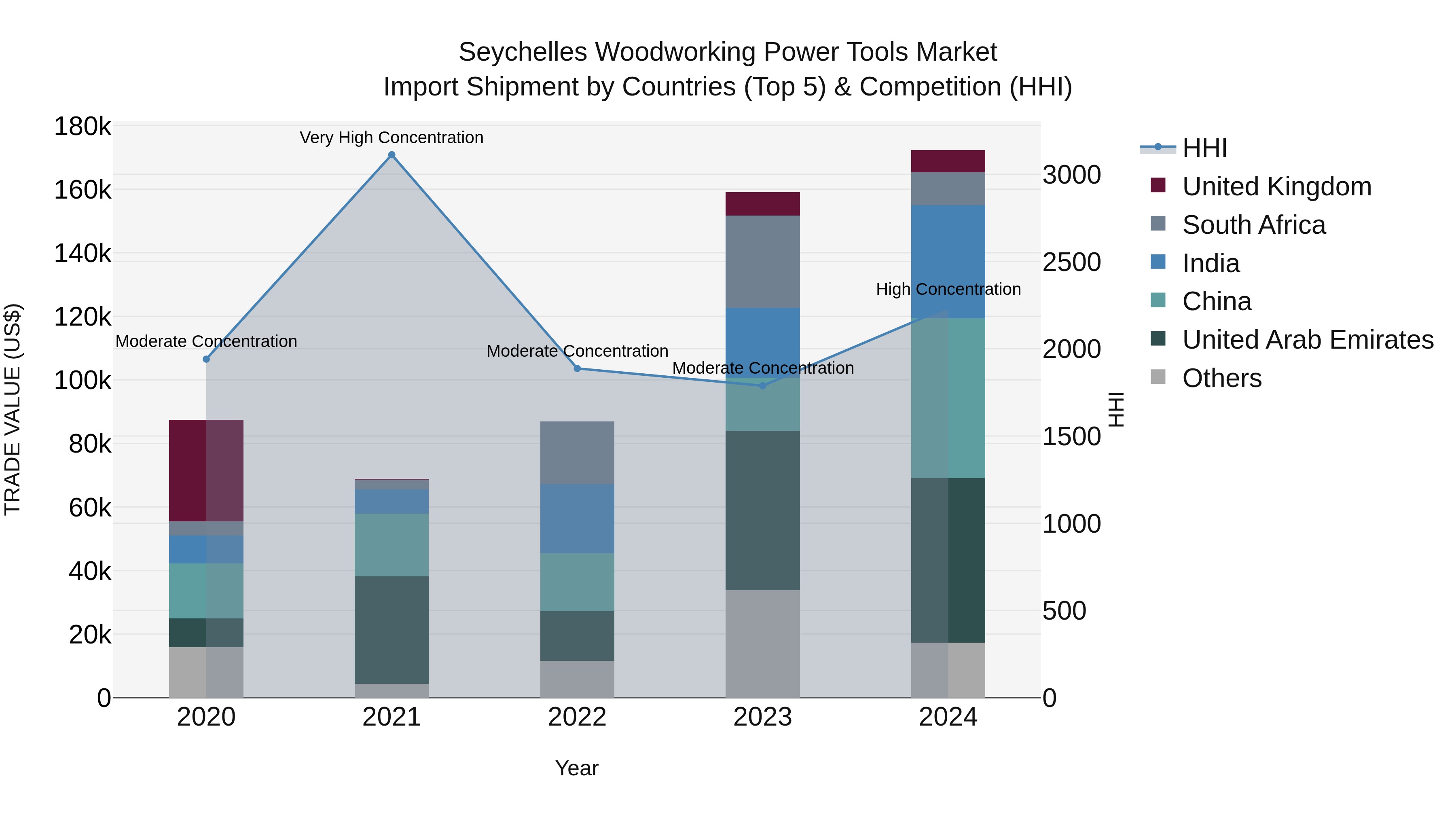 Seychelles Woodworking Power Tools Market: Top 5 Importing Countries and Market Competition (HHI) Analysis