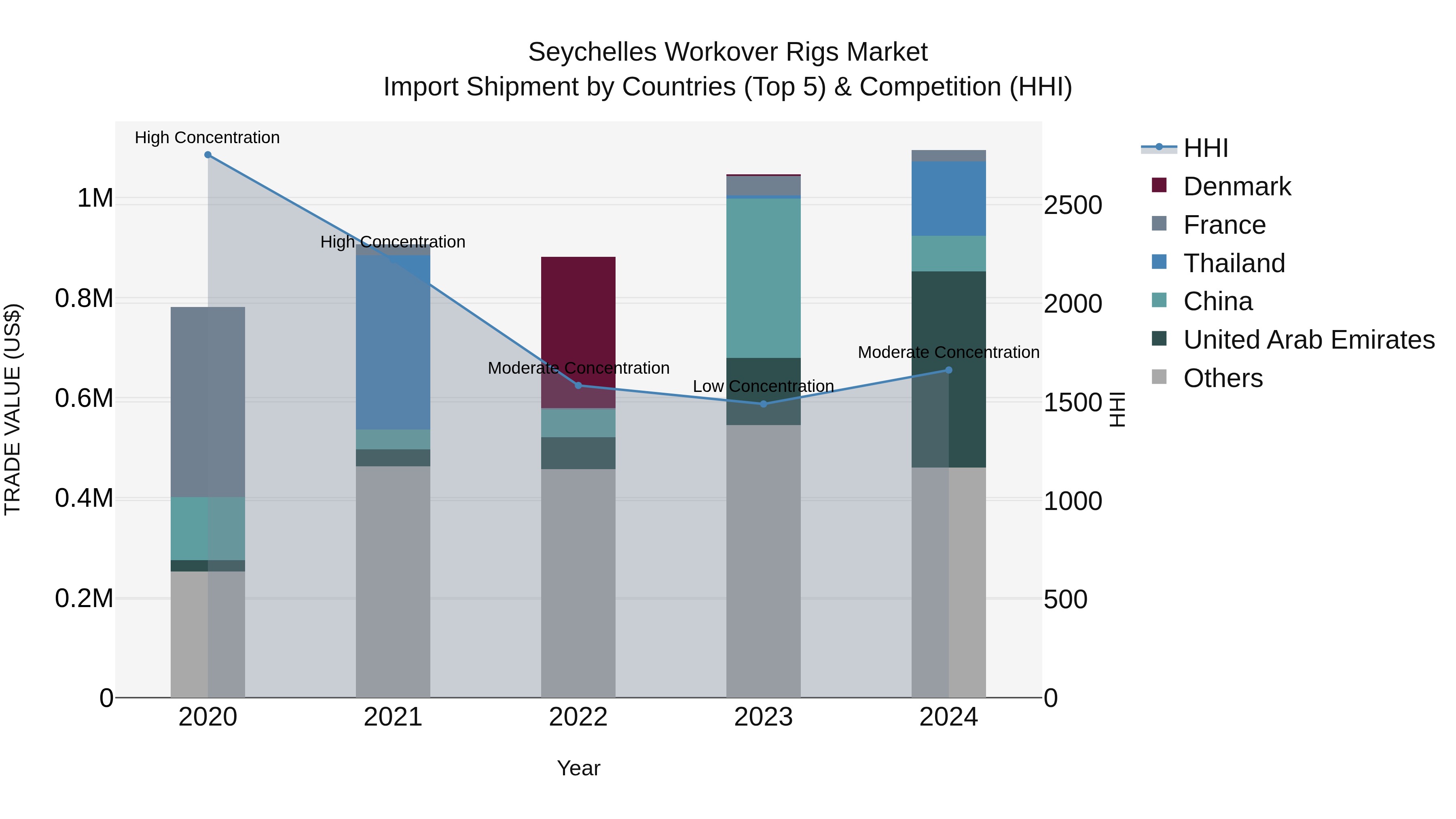 Seychelles Workover Rigs Market: Top 5 Importing Countries and Market Competition (HHI) Analysis