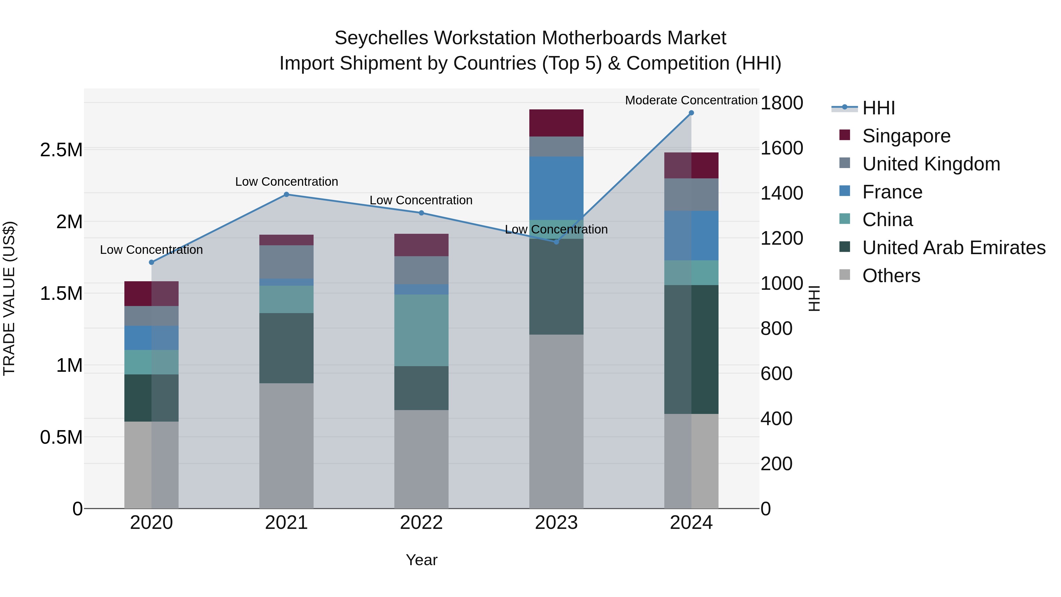 Seychelles Workstation Motherboards Market: Top 5 Importing Countries and Market Competition (HHI) Analysis