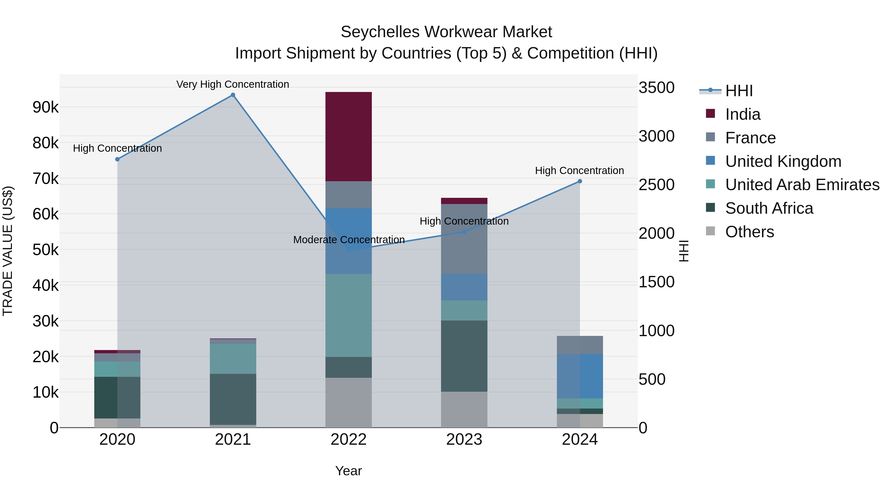 Seychelles Workwear Market: Top 5 Importing Countries and Market Competition (HHI) Analysis