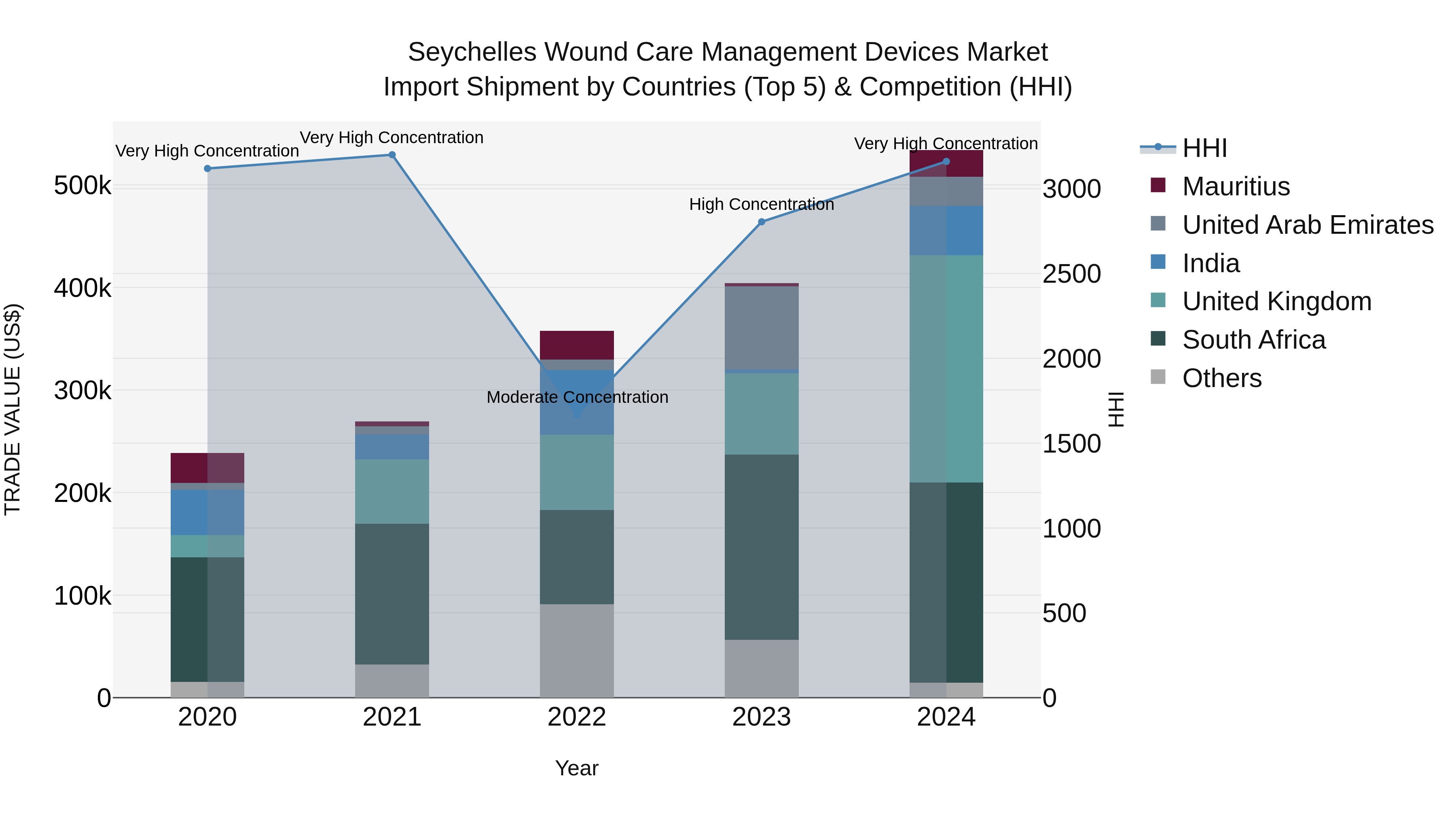 Seychelles Wound Care Management Devices Market: Top 5 Importing Countries and Market Competition (HHI) Analysis