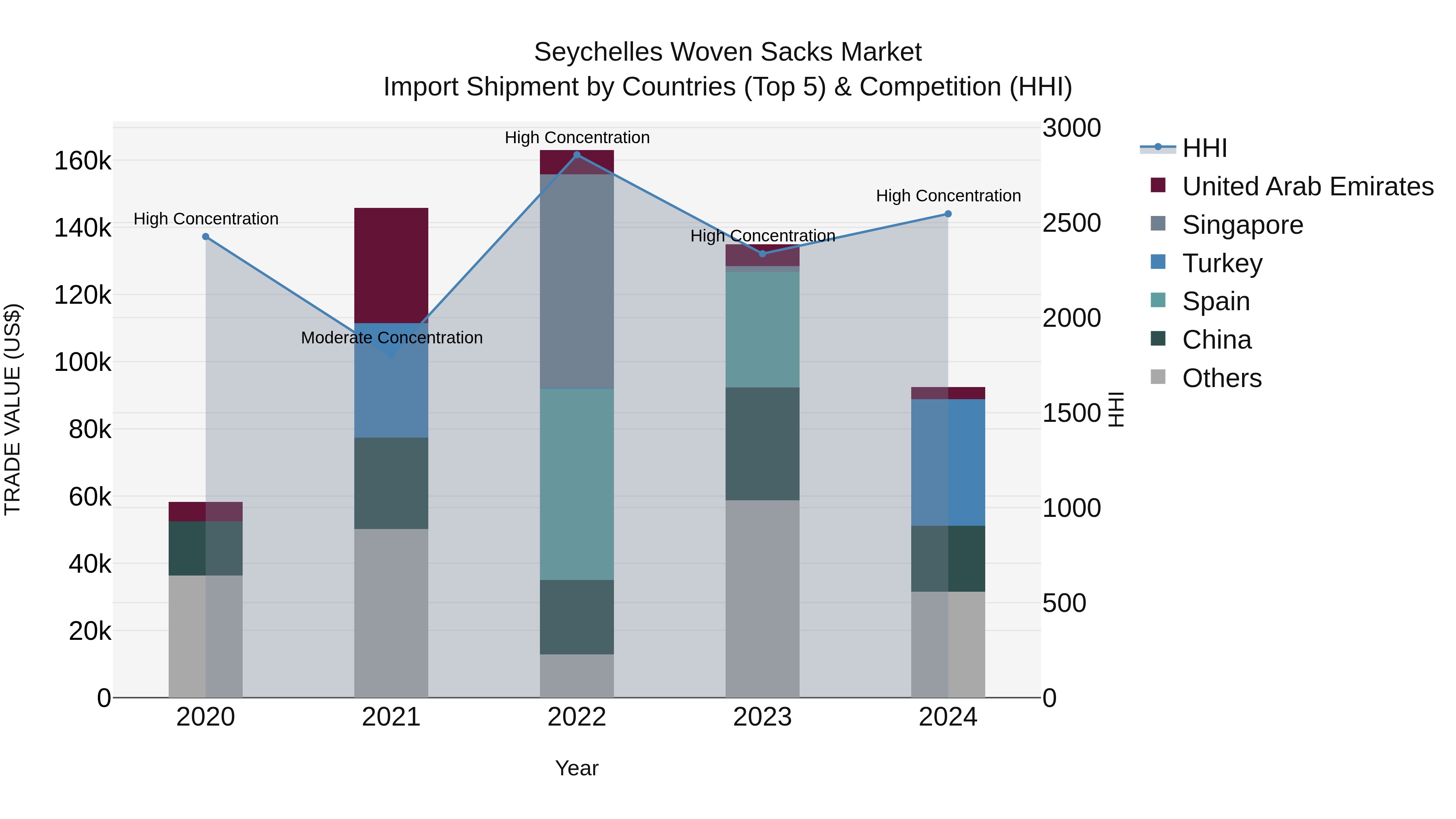 Seychelles Woven Sacks Market: Top 5 Importing Countries and Market Competition (HHI) Analysis