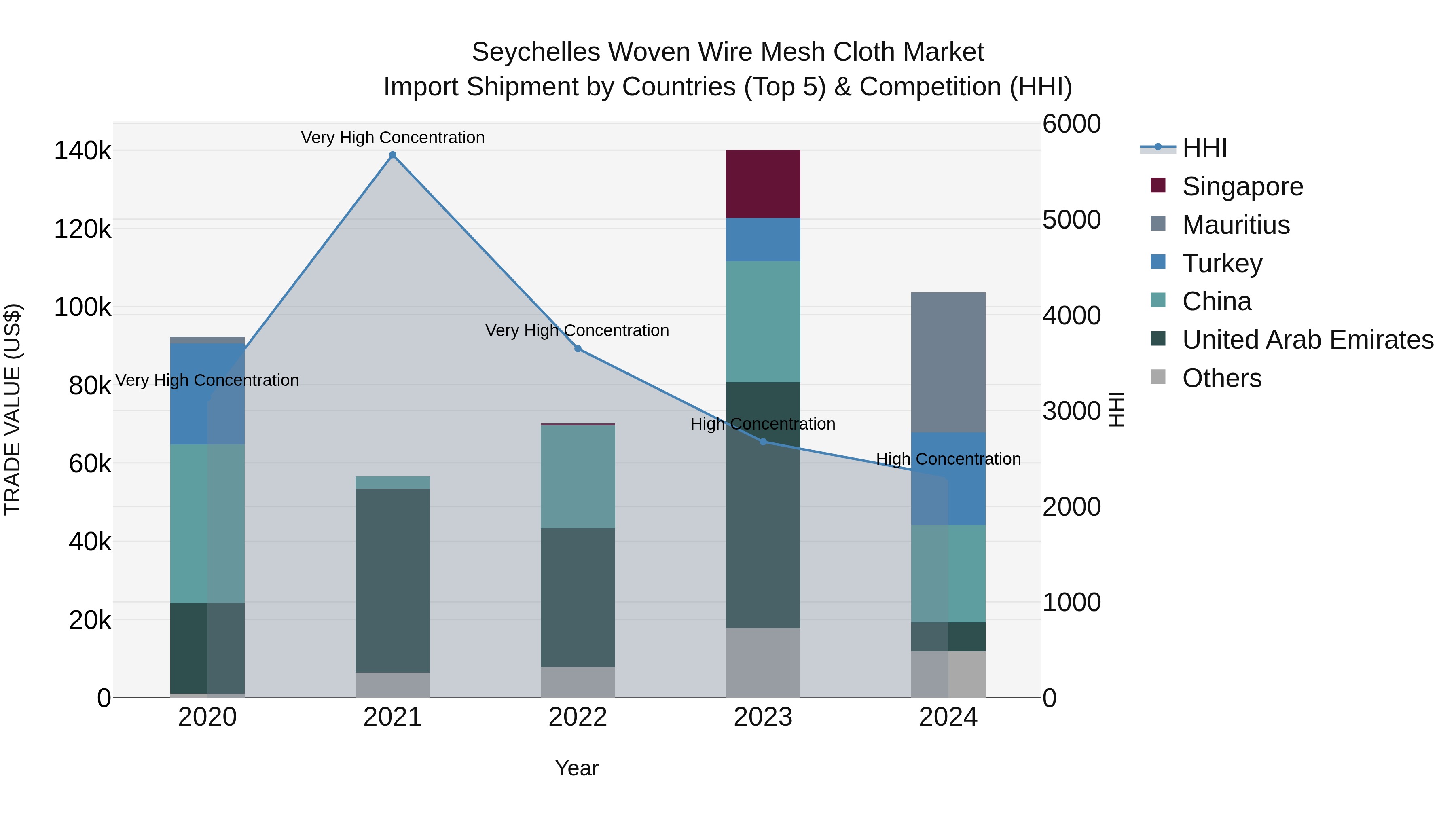 Seychelles Woven Wire Mesh Cloth Market: Top 5 Importing Countries and Market Competition (HHI) Analysis