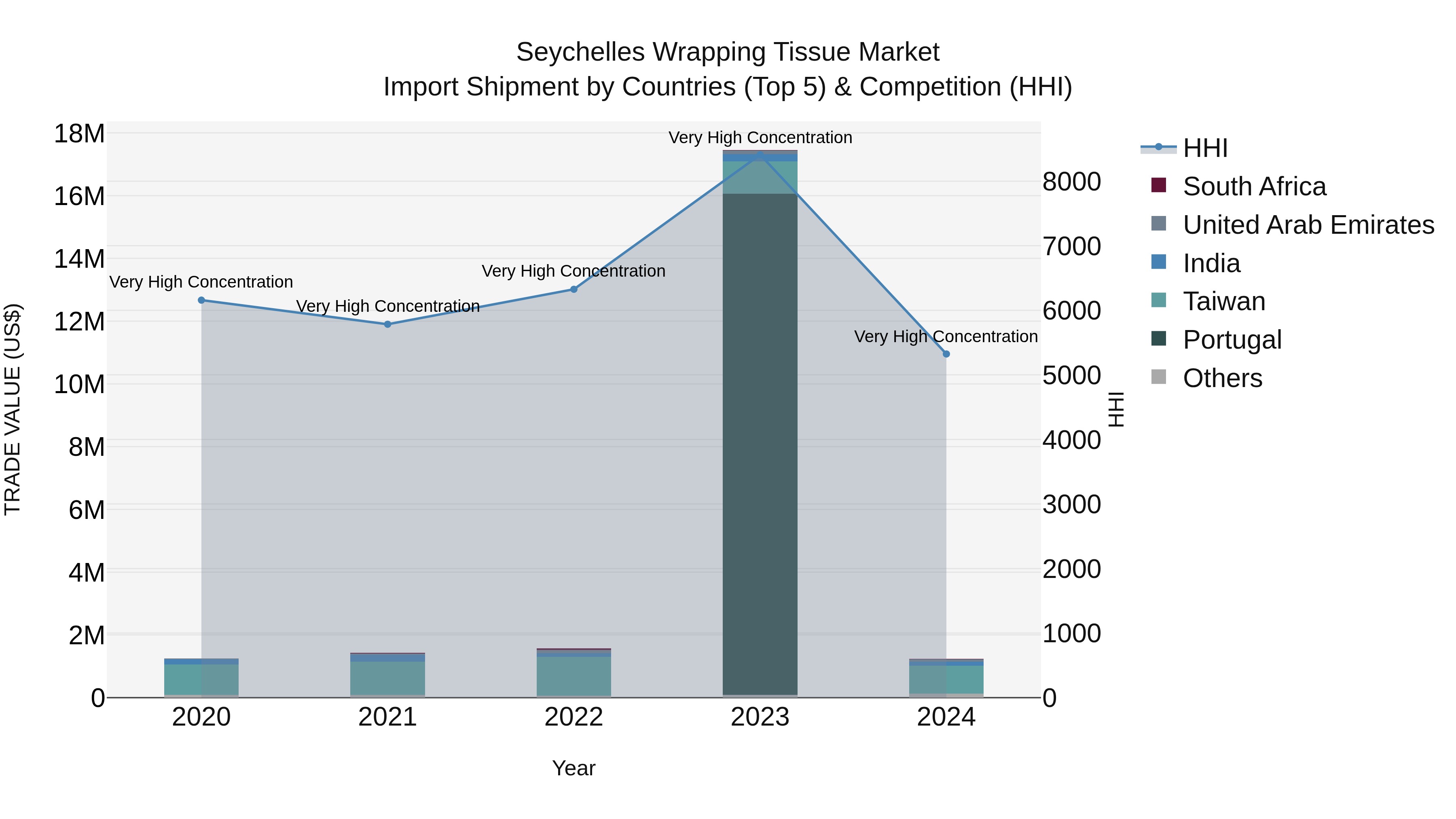 Seychelles Wrapping Tissue Market: Top 5 Importing Countries and Market Competition (HHI) Analysis