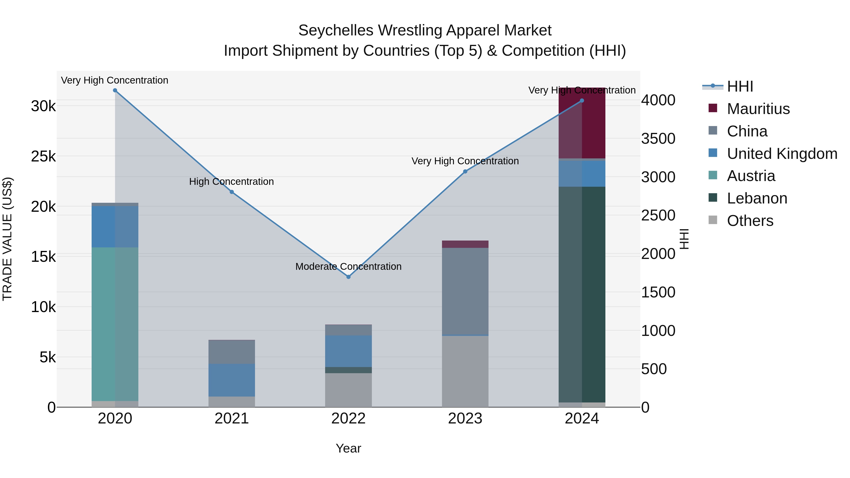 Seychelles Wrestling Apparel Market: Top 5 Importing Countries and Market Competition (HHI) Analysis
