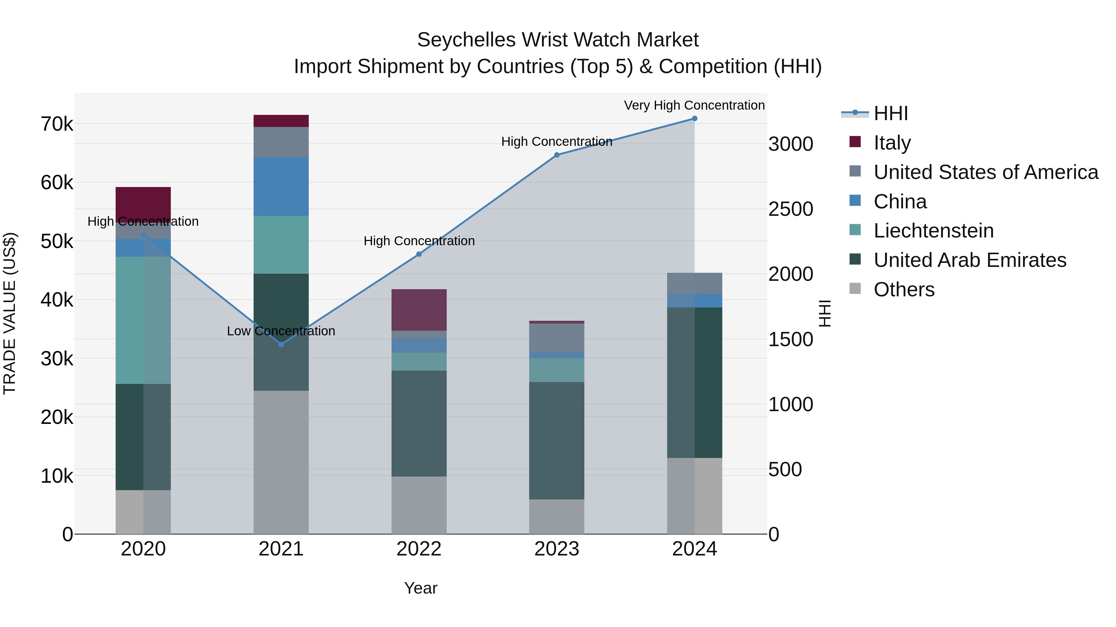Seychelles Wrist Watch Market: Top 5 Importing Countries and Market Competition (HHI) Analysis