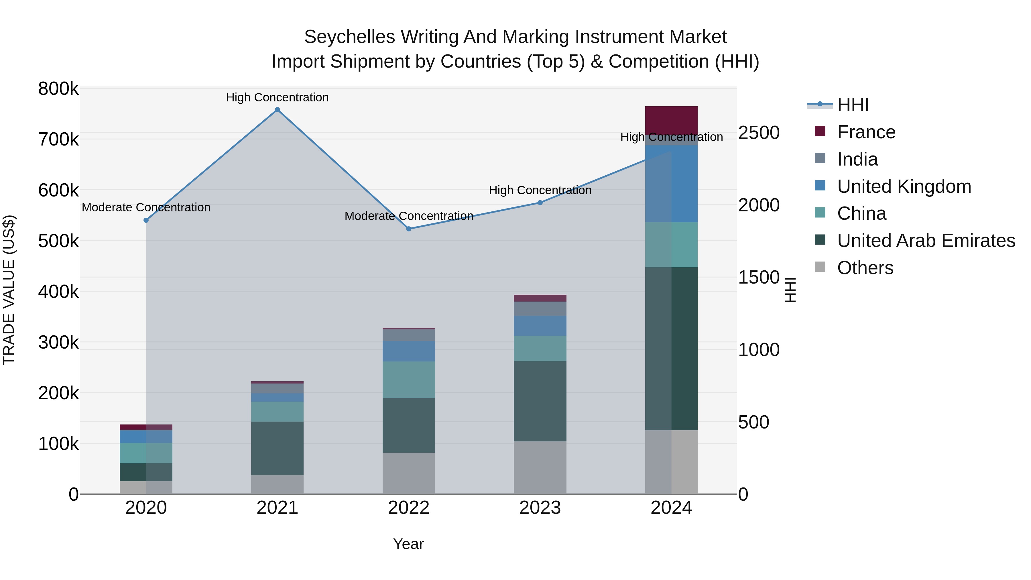 Seychelles Writing and Marking Instrument Market: Top 5 Importing Countries and Market Competition (HHI) Analysis