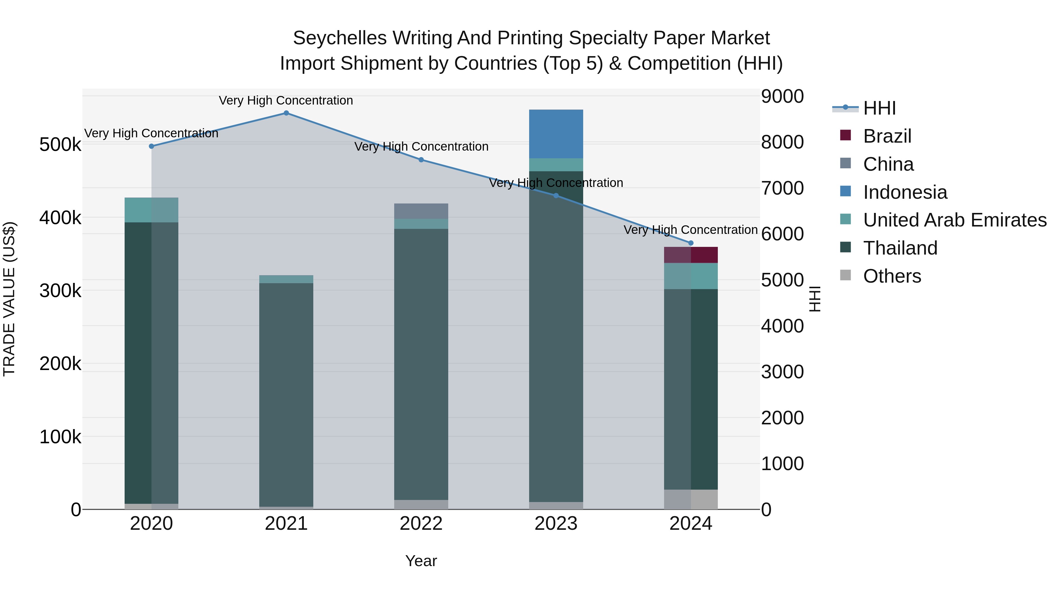Seychelles Writing and Printing Specialty Paper Market: Top 5 Importing Countries and Market Competition (HHI) Analysis