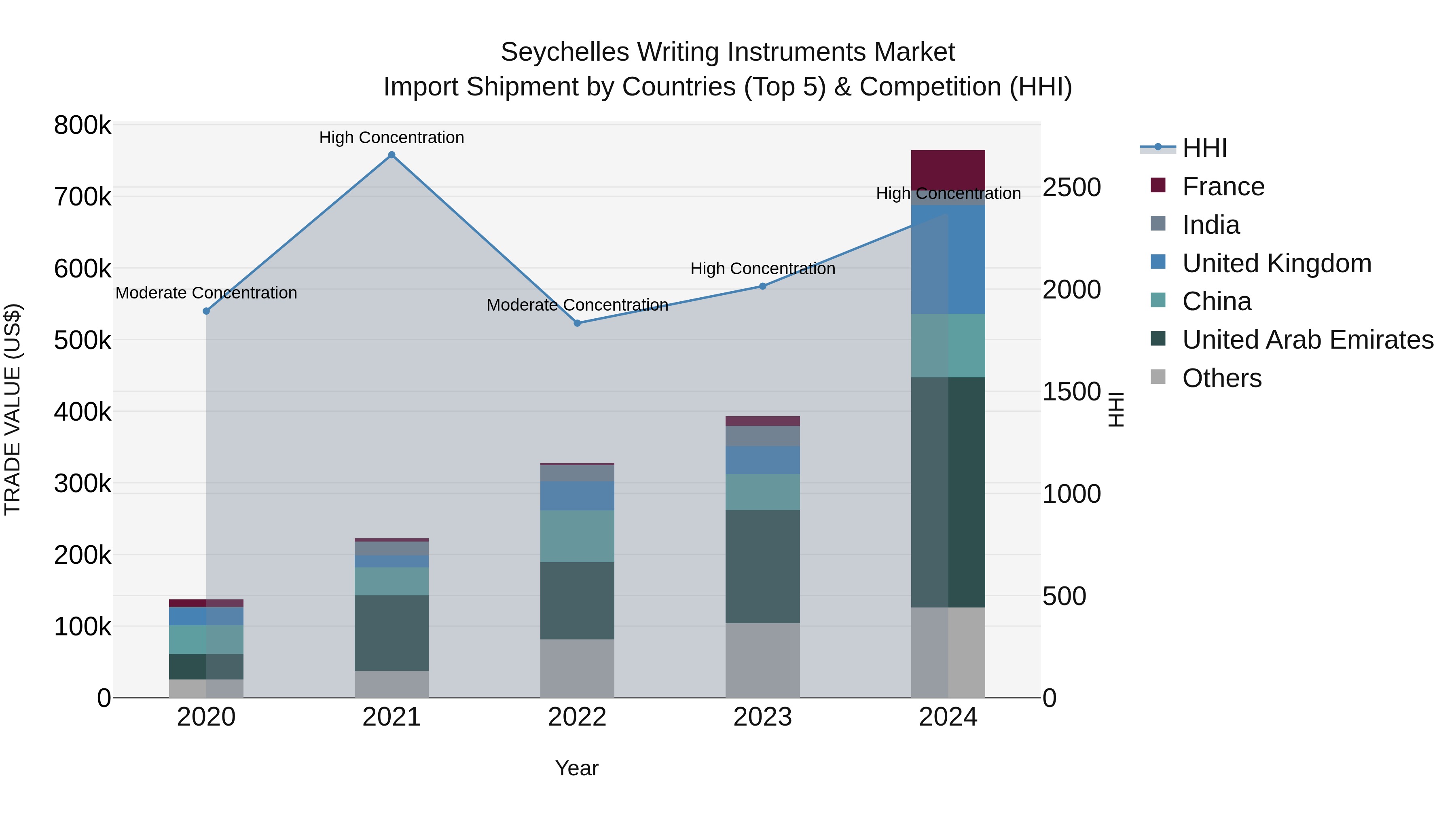 Seychelles Writing Instruments Market: Top 5 Importing Countries and Market Competition (HHI) Analysis
