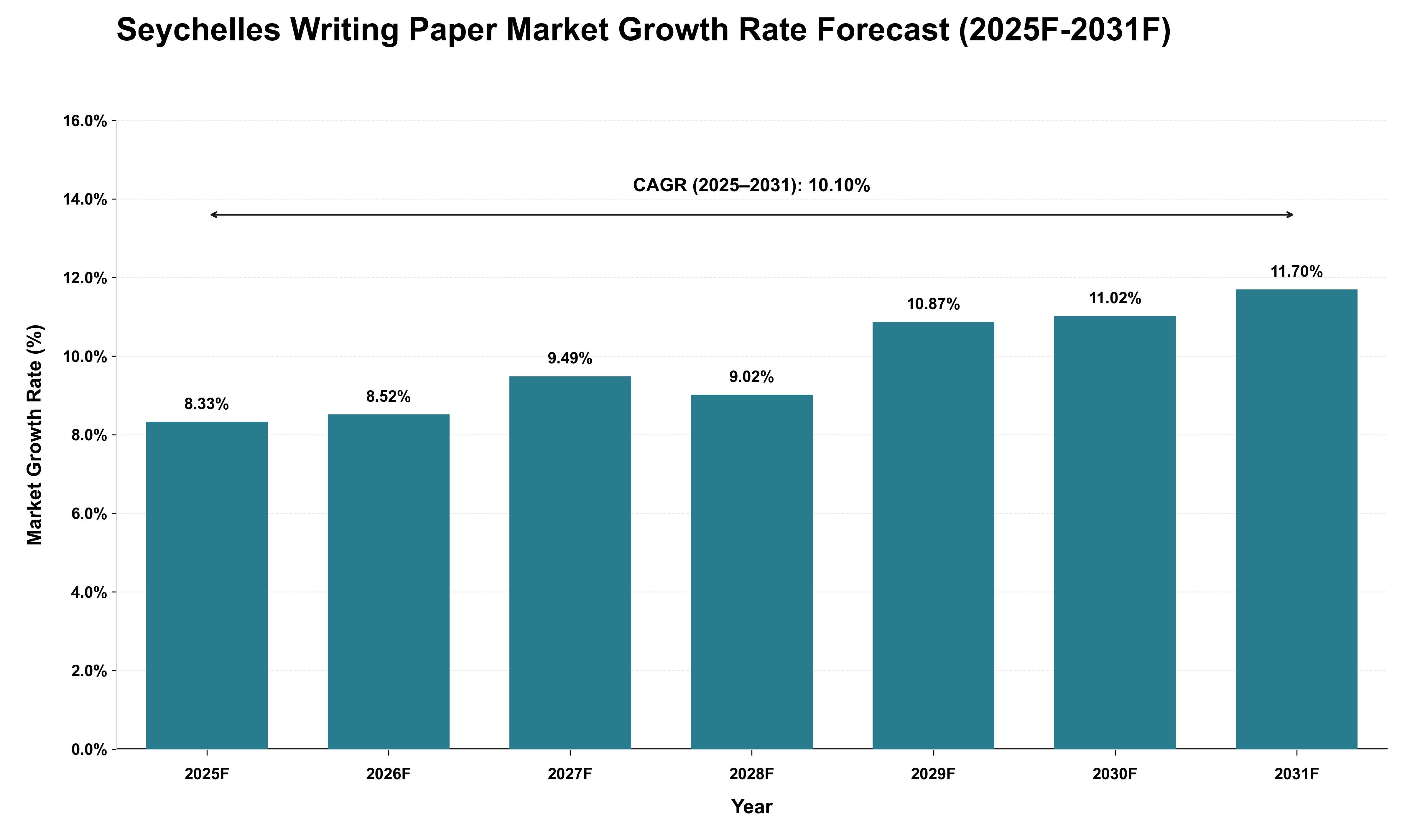 Seychelles Writing Paper Market Growth Rate Analysis (2025 - 2031)