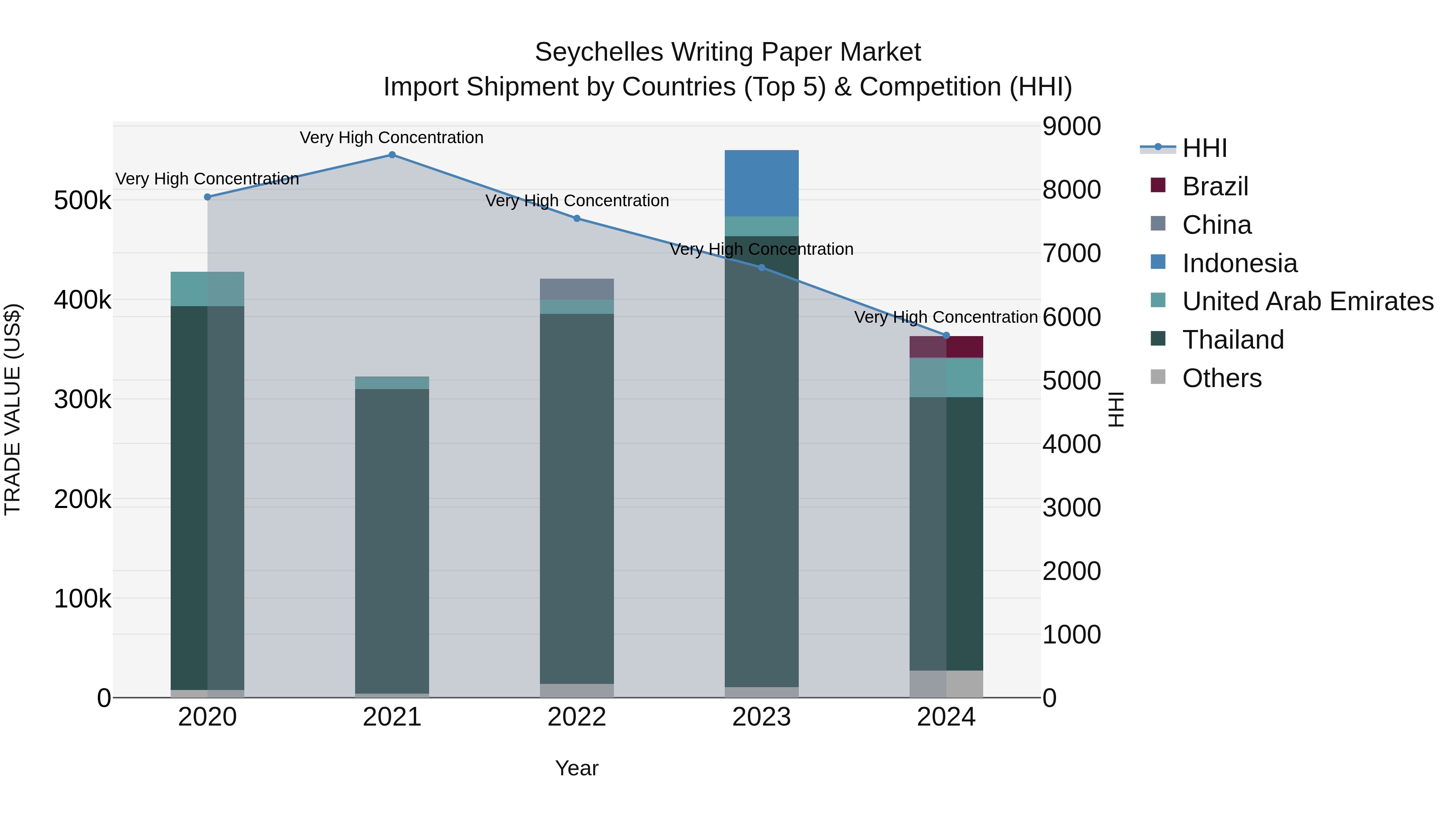 Seychelles Writing Paper Market: Top 5 Importing Countries and Market Competition (HHI) Analysis