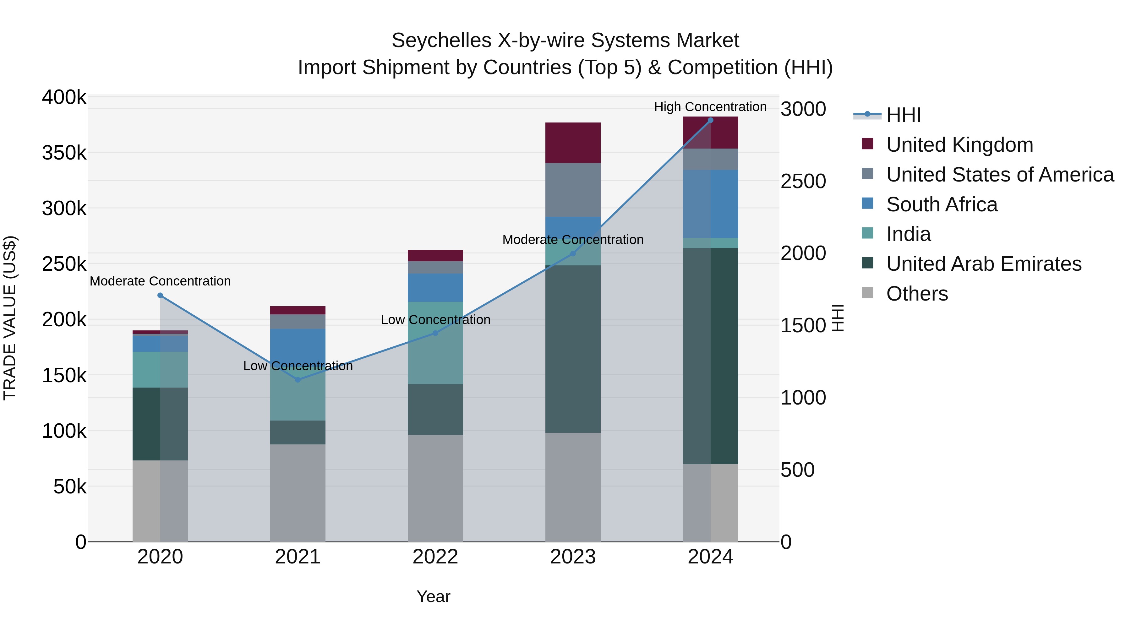 Seychelles X-by-wire Systems Market: Top 5 Importing Countries and Market Competition (HHI) Analysis