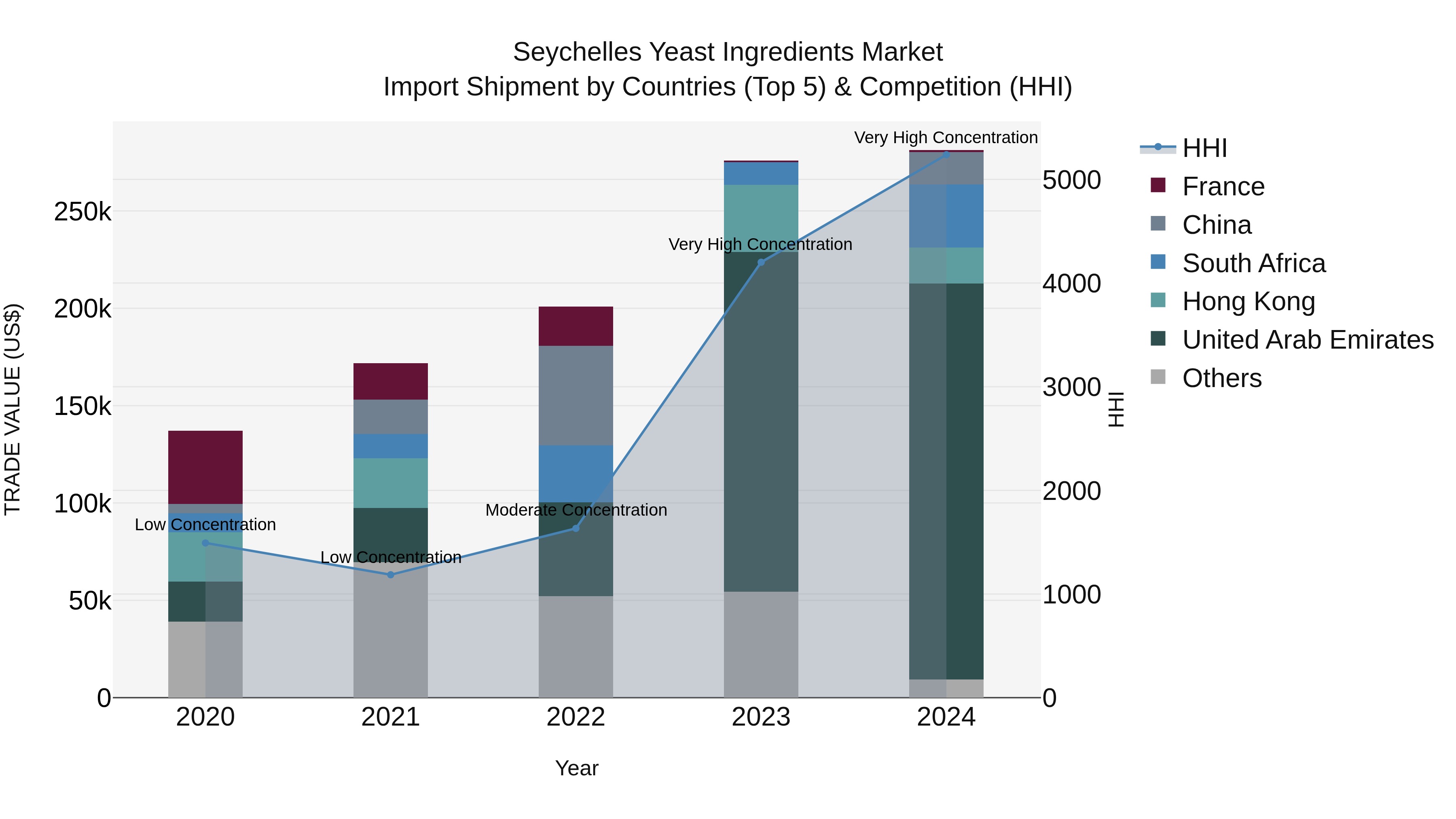 Seychelles Yeast Ingredients Market: Top 5 Importing Countries and Market Competition (HHI) Analysis