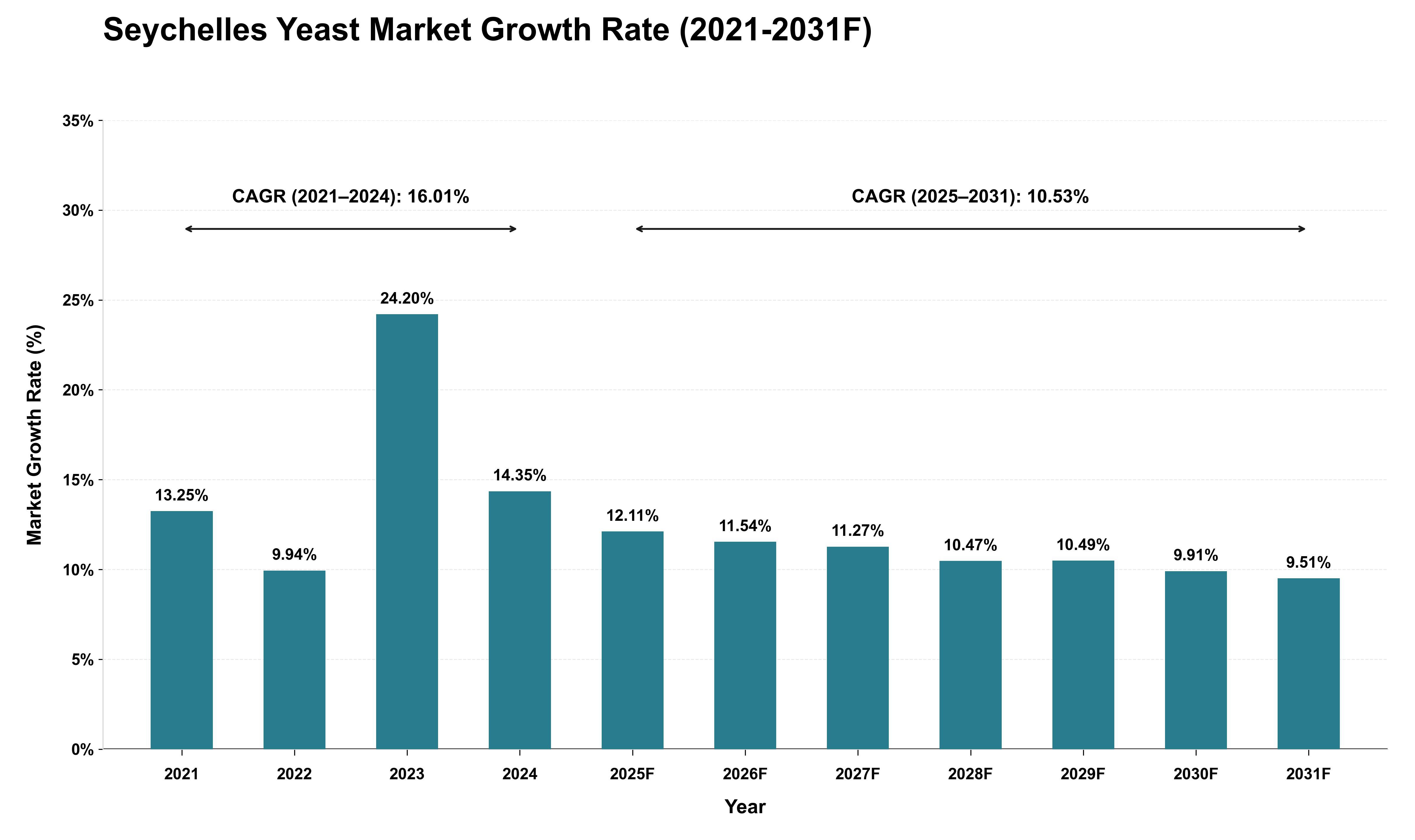 Seychelles Yeast Market Growth Rate Analysis (2021 - 2031)