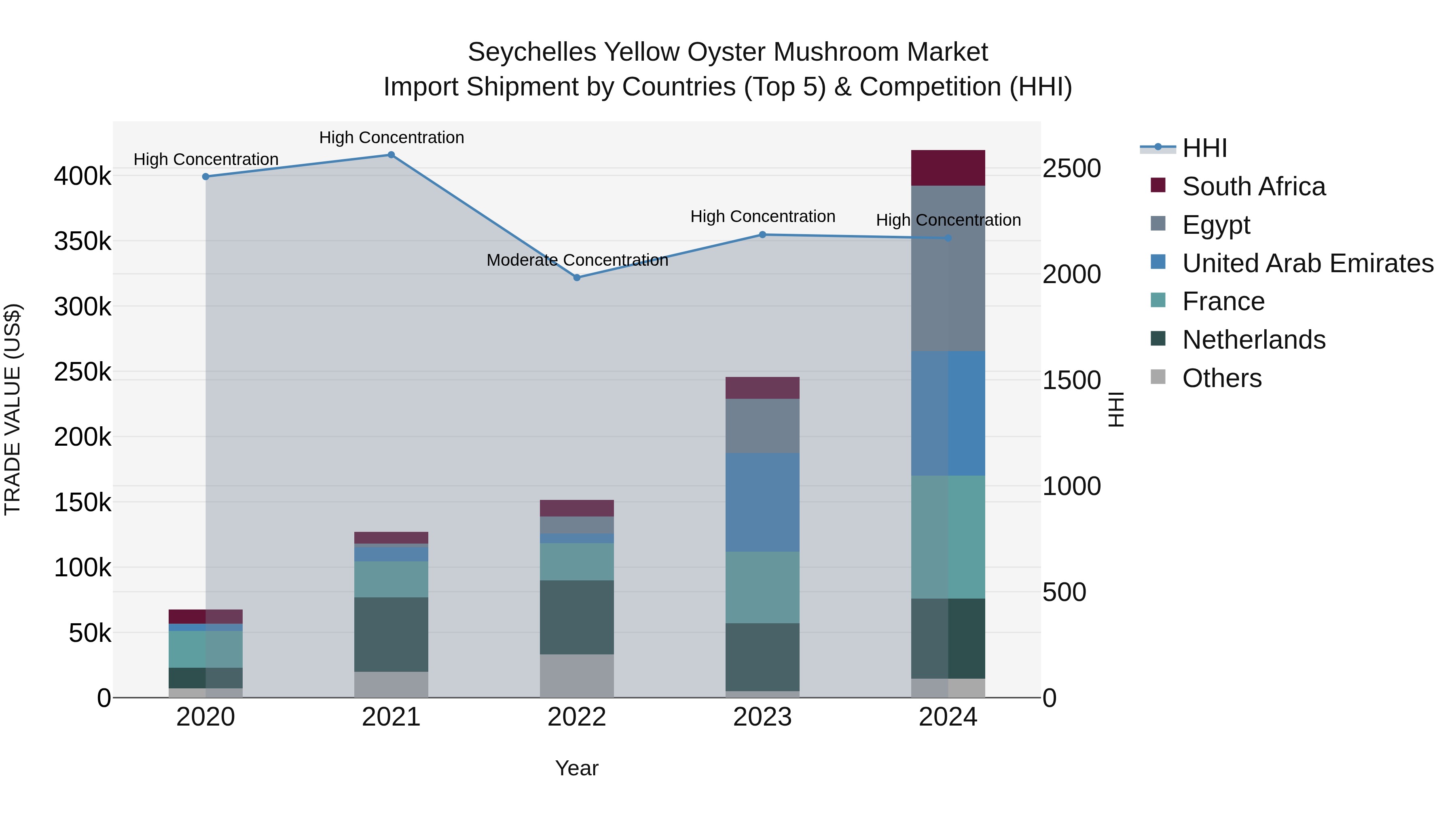 Seychelles Yellow Oyster Mushroom Market: Top 5 Importing Countries and Market Competition (HHI) Analysis