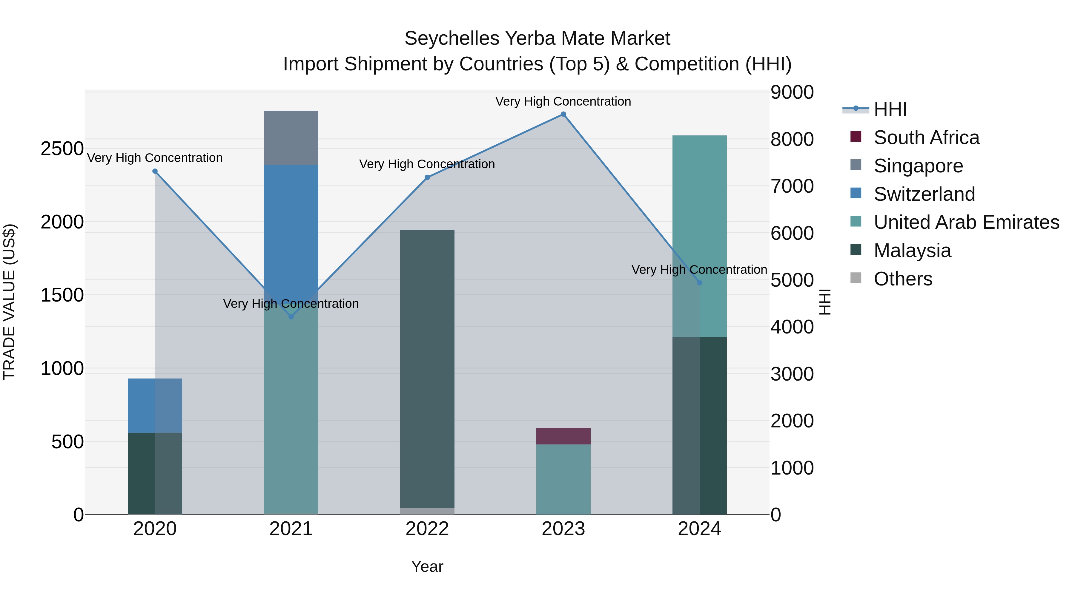 Seychelles Yerba Mate Market: Top 5 Importing Countries and Market Competition (HHI) Analysis