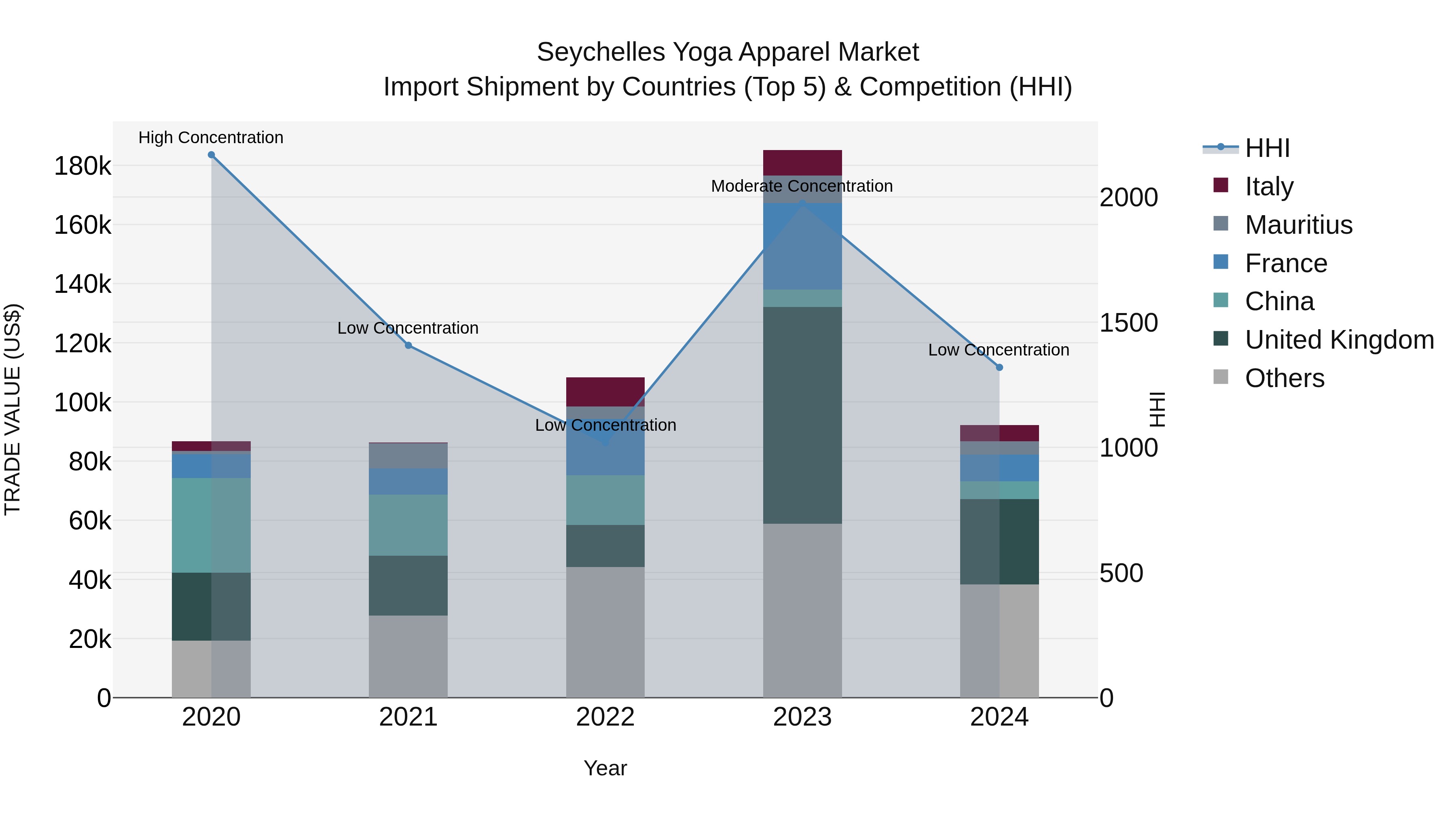 Seychelles Yoga Apparel Market: Top 5 Importing Countries and Market Competition (HHI) Analysis