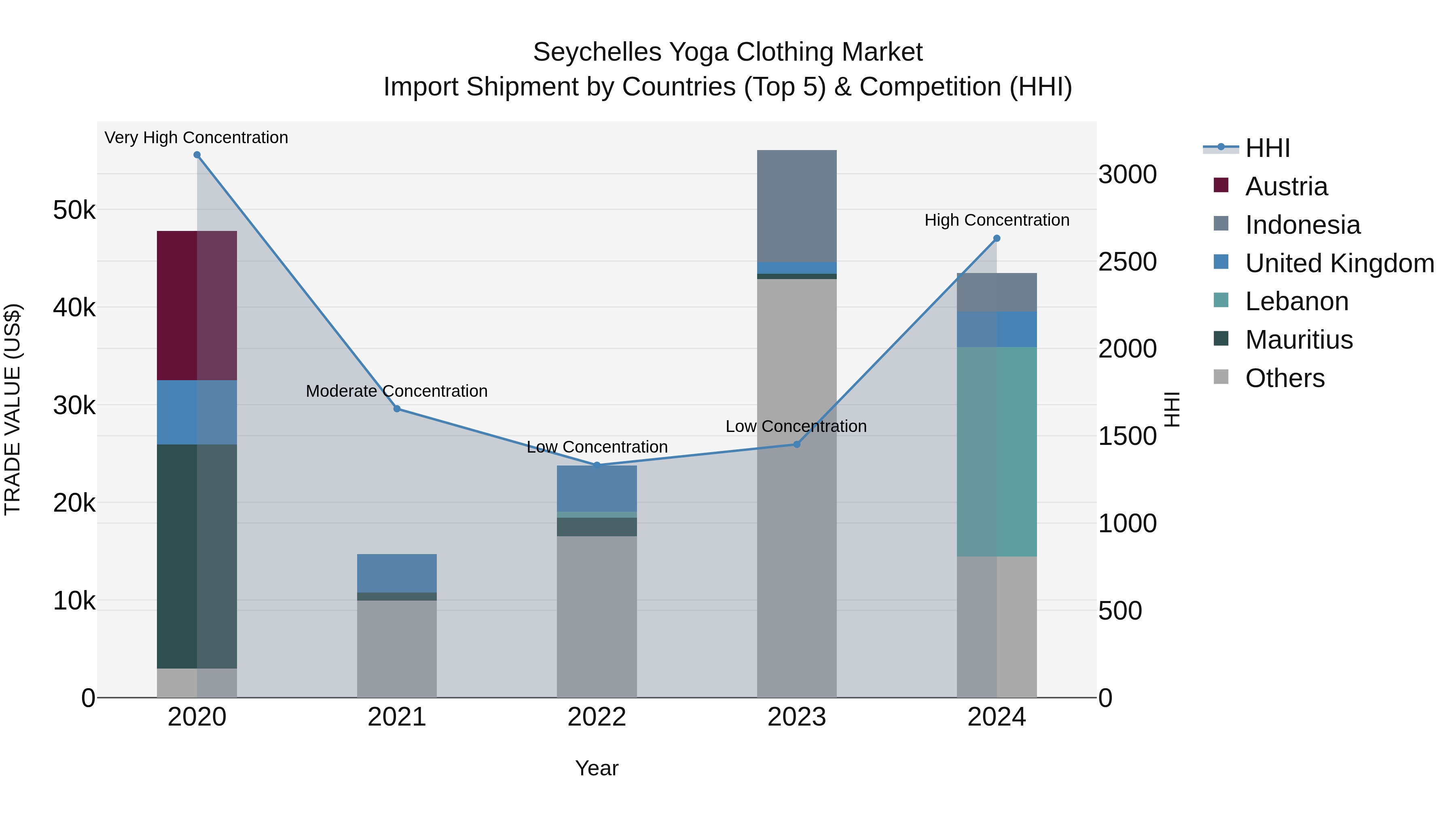Seychelles Yoga Clothing Market: Top 5 Importing Countries and Market Competition (HHI) Analysis