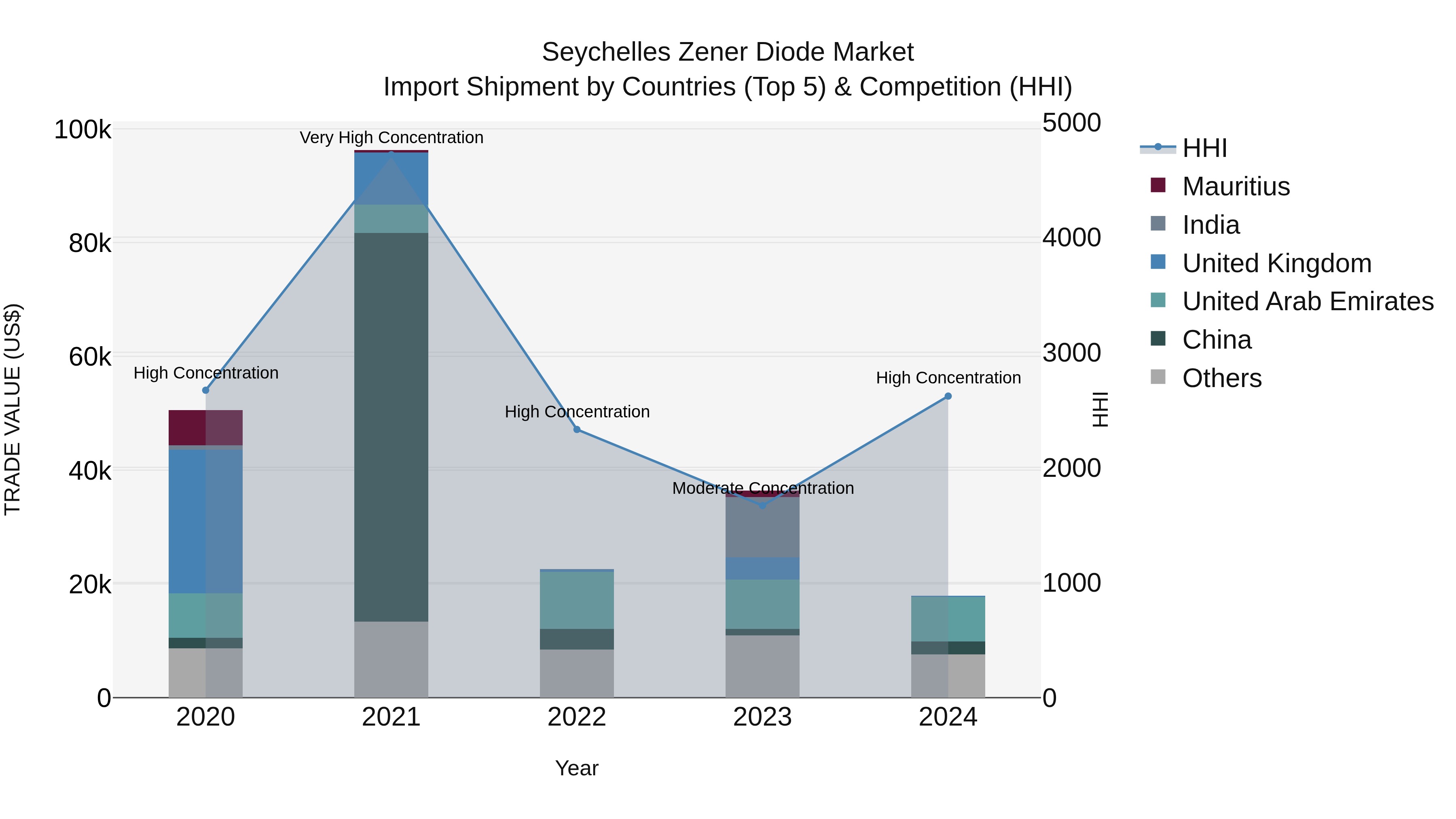 Seychelles Zener Diode Market: Top 5 Importing Countries and Market Competition (HHI) Analysis