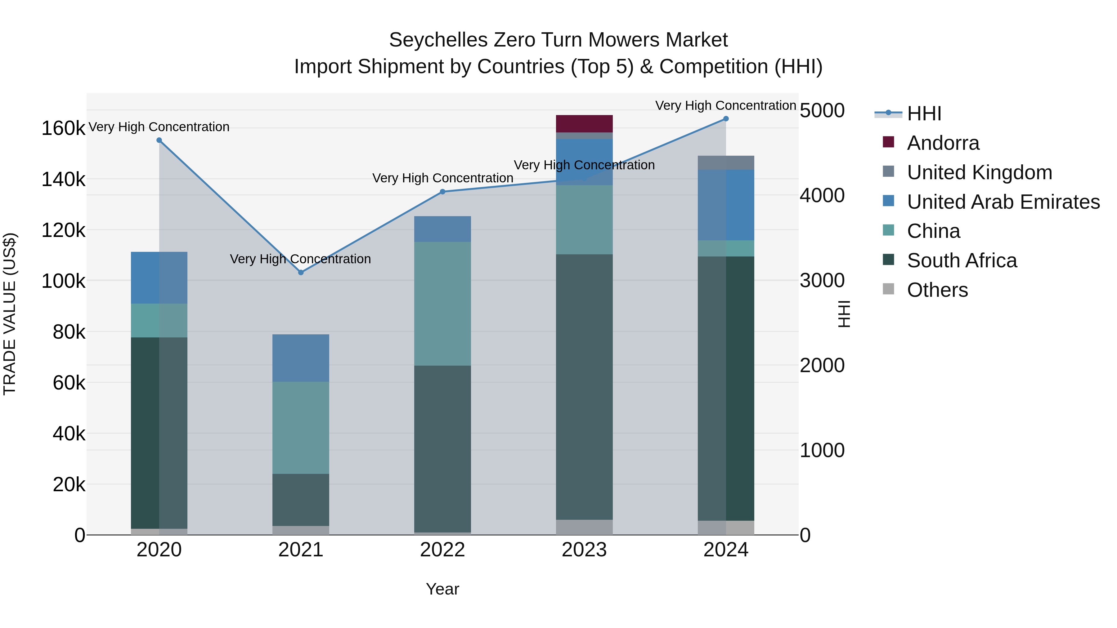 Seychelles Zero Turn Mowers Market: Top 5 Importing Countries and Market Competition (HHI) Analysis