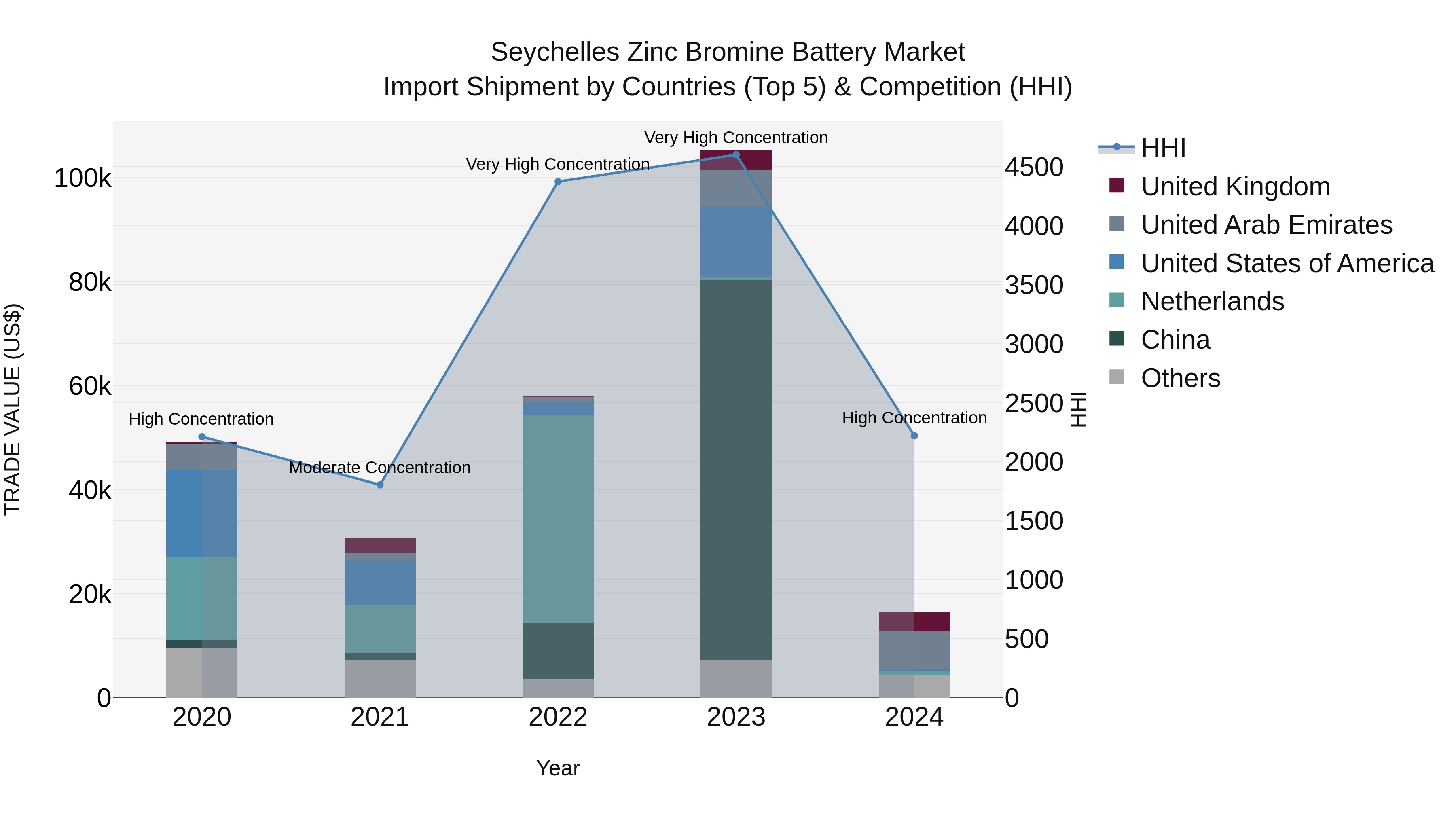 Seychelles Zinc Bromine Battery Market: Top 5 Importing Countries and Market Competition (HHI) Analysis