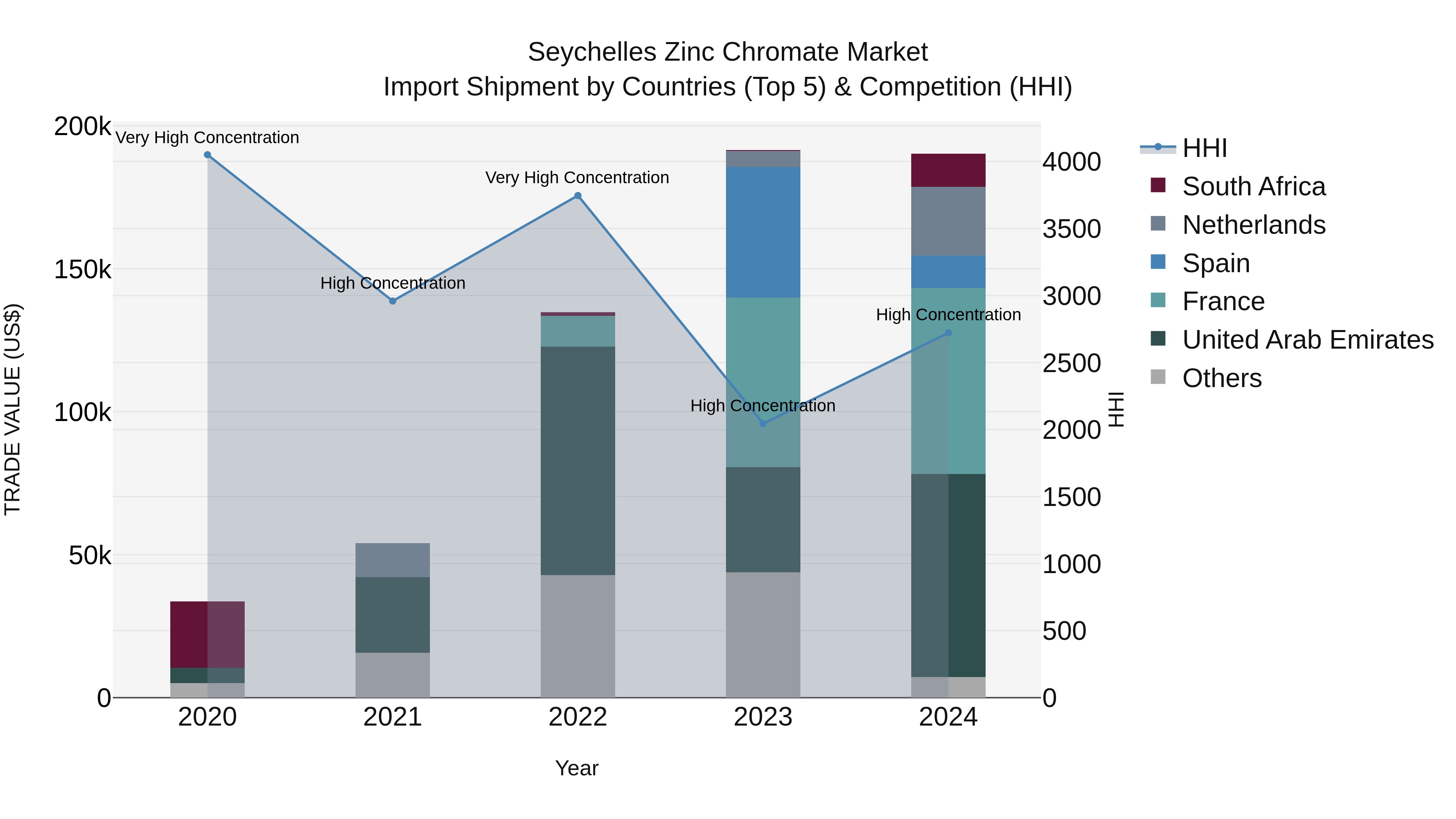 Seychelles Zinc Chromate Market: Top 5 Importing Countries and Market Competition (HHI) Analysis