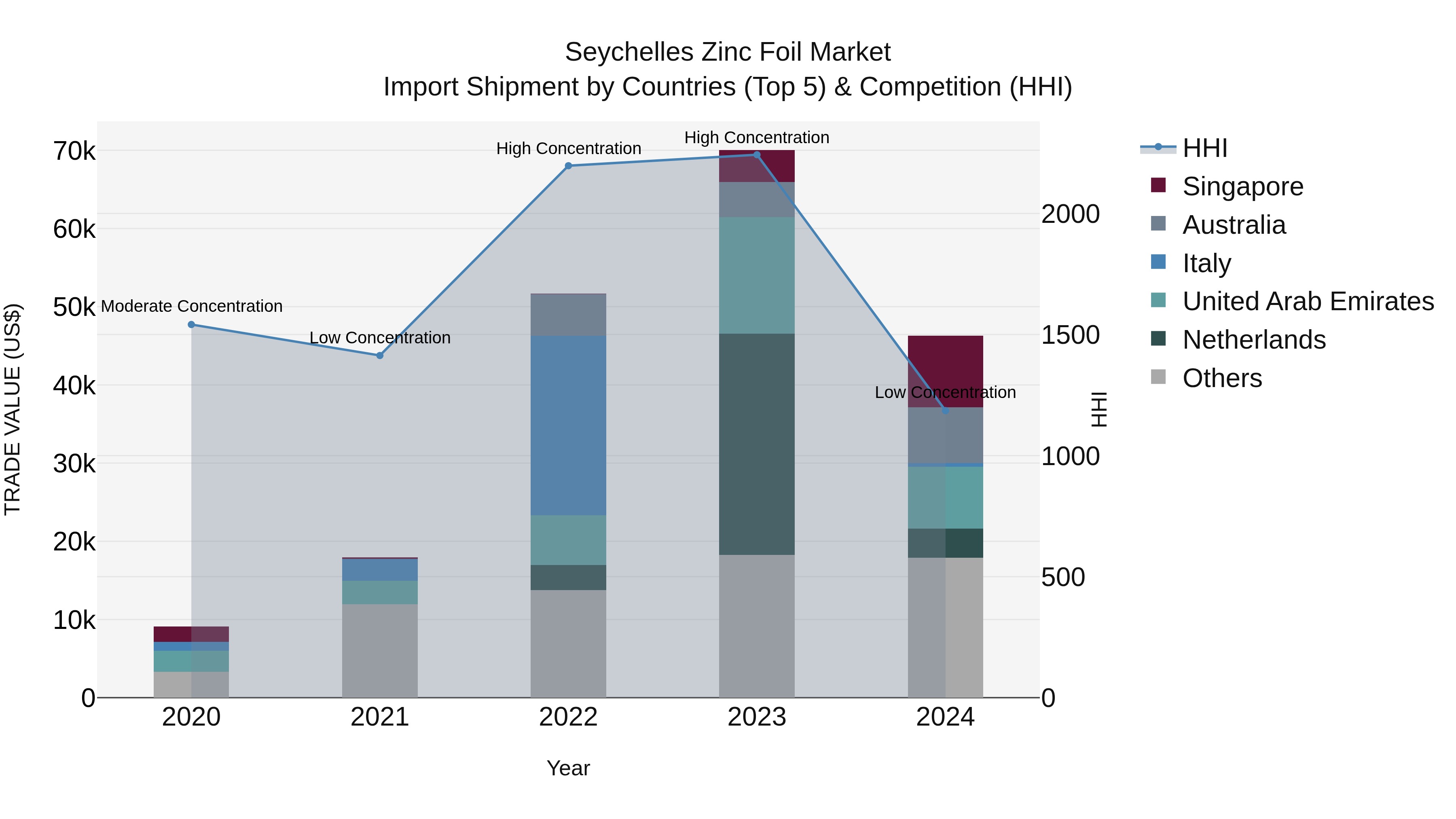 Seychelles Zinc Foil Market: Top 5 Importing Countries and Market Competition (HHI) Analysis