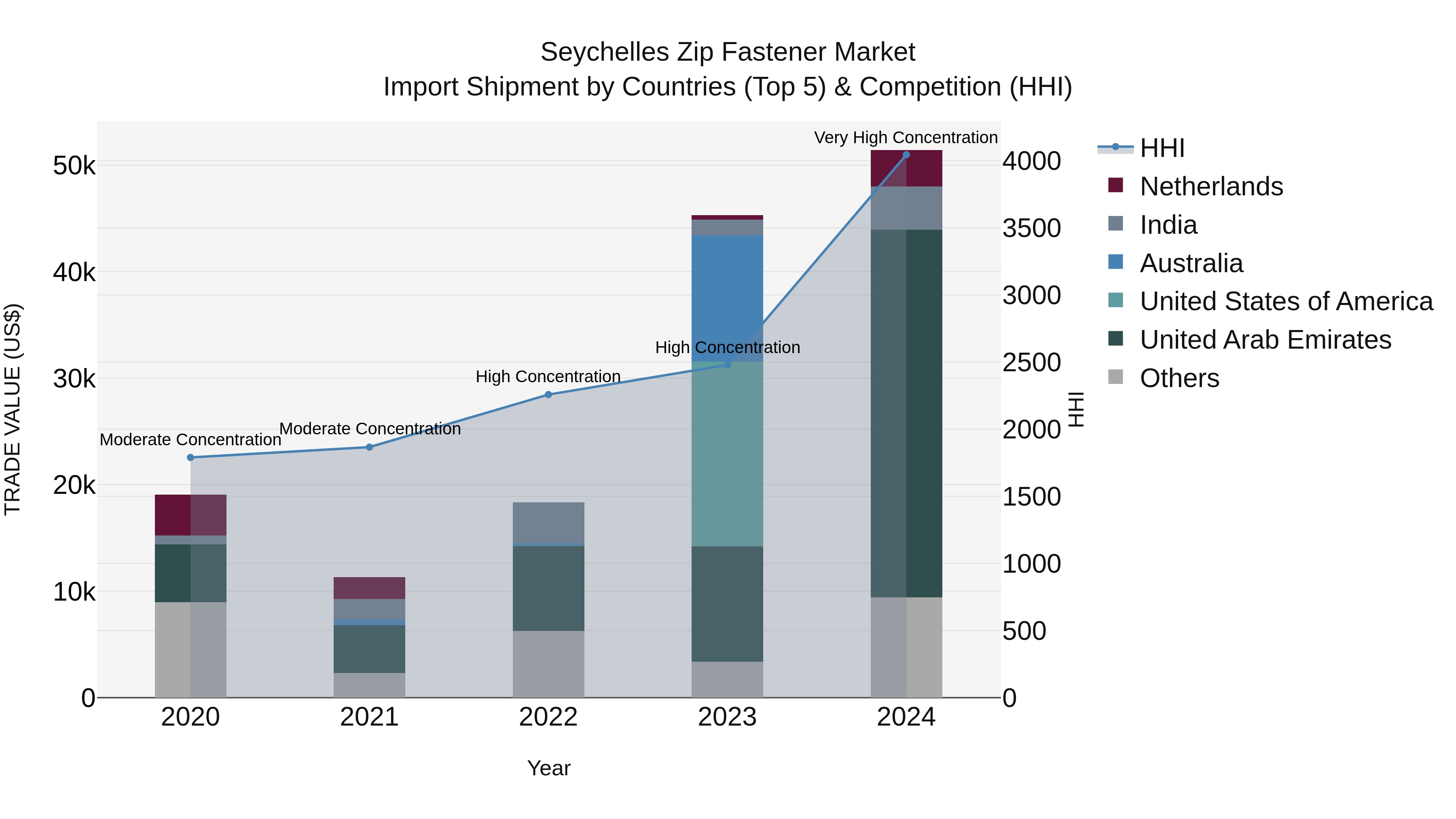 Seychelles Zip Fastener Market: Top 5 Importing Countries and Market Competition (HHI) Analysis