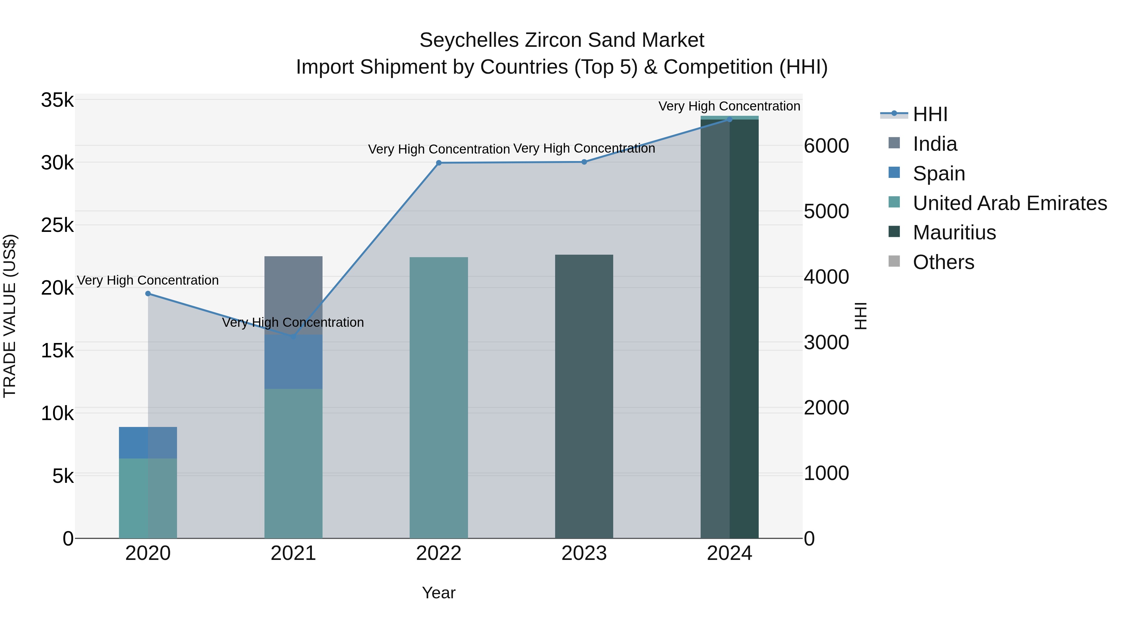 Seychelles Zircon Sand Market: Top 5 Importing Countries and Market Competition (HHI) Analysis