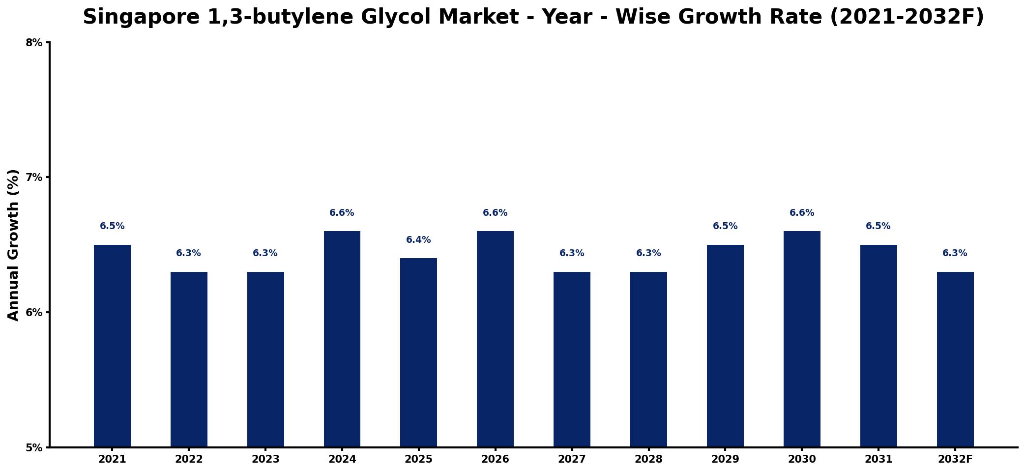 Singapore 1,3-butylene Glycol Market Year-wise Growth Rate and Key Drivers
