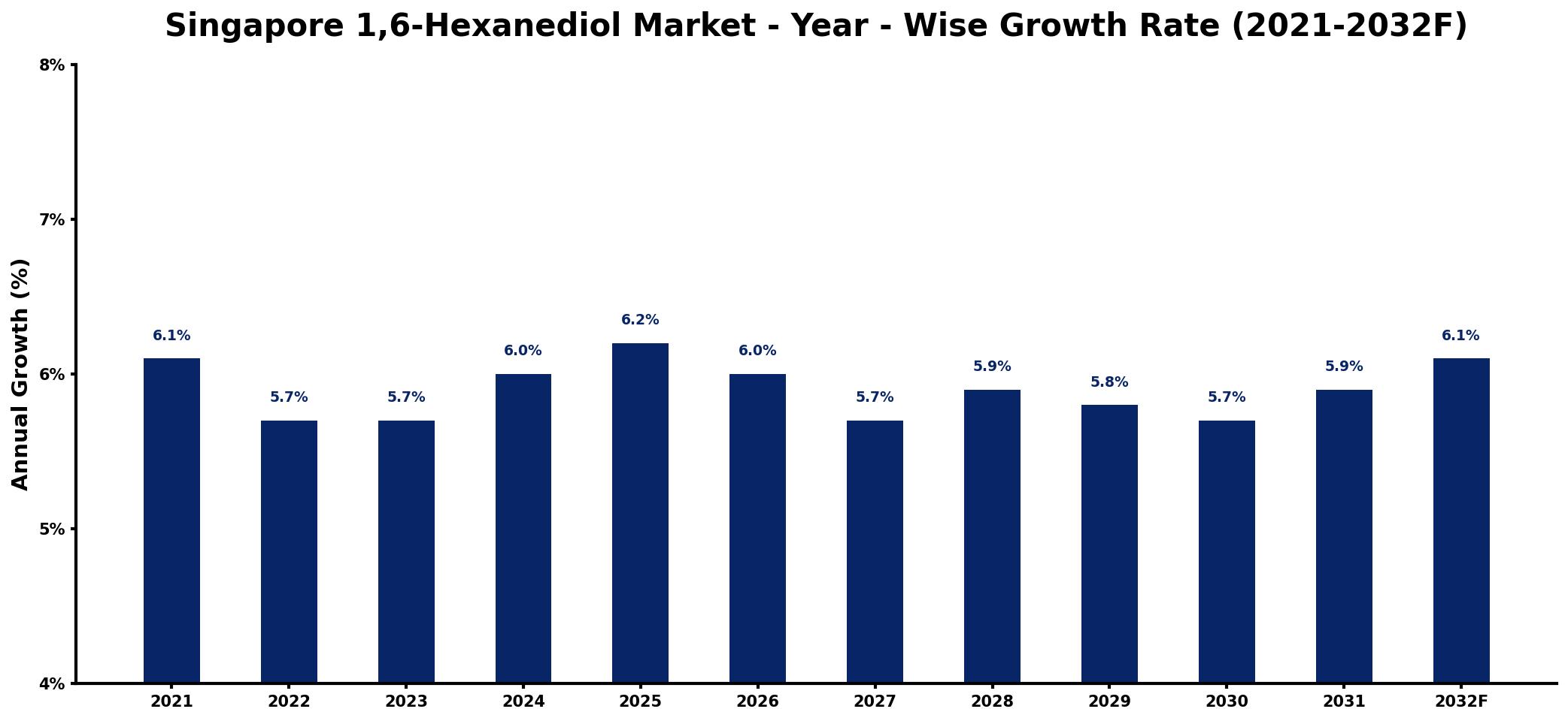 Singapore 1,6-Hexanediol Market Year-wise Growth Rate and Key Drivers