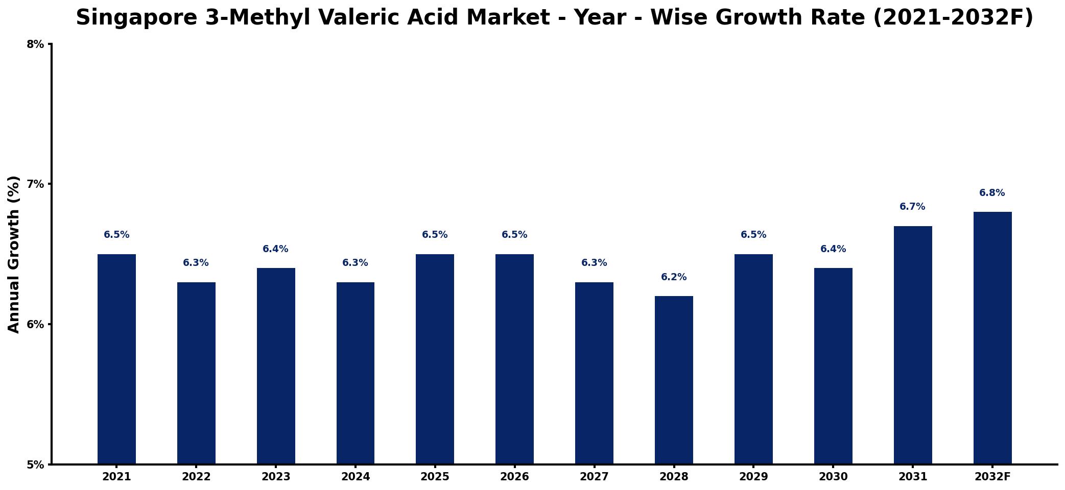 Singapore 3-Methyl Valeric Acid Market Year-wise Growth Rate and Key Drivers